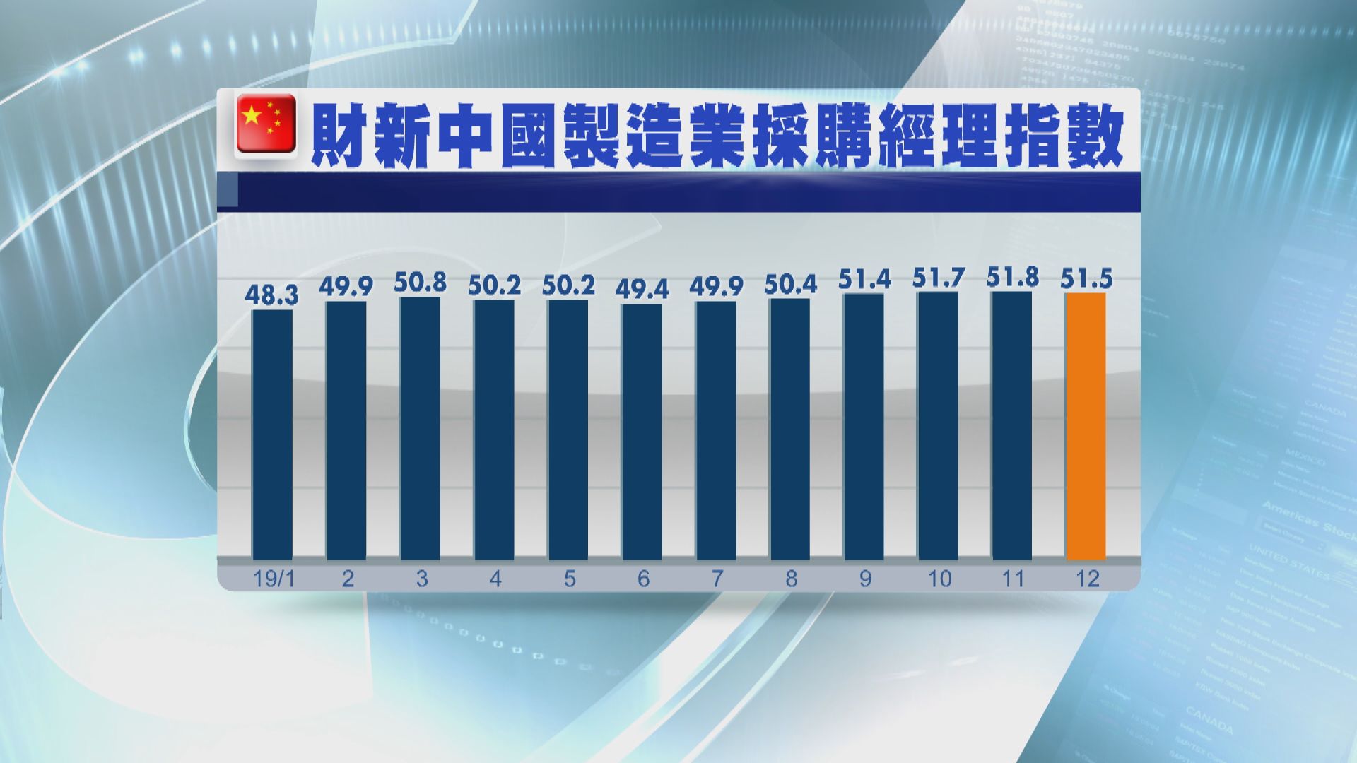 【內地經濟】12月非官方製造業PMI遜預期