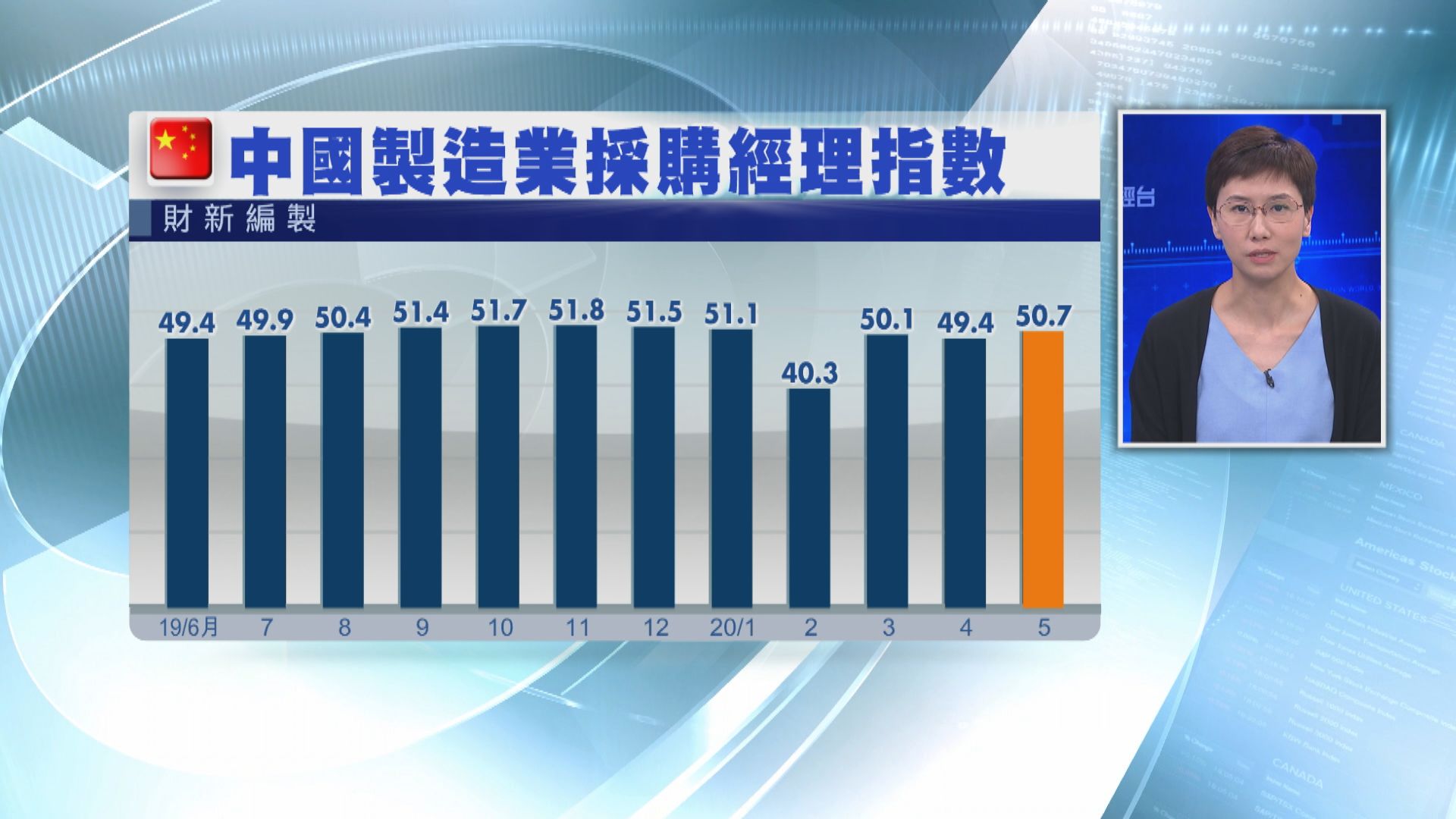 【中國數據】5月財新製造業PMI50.7 勝預期