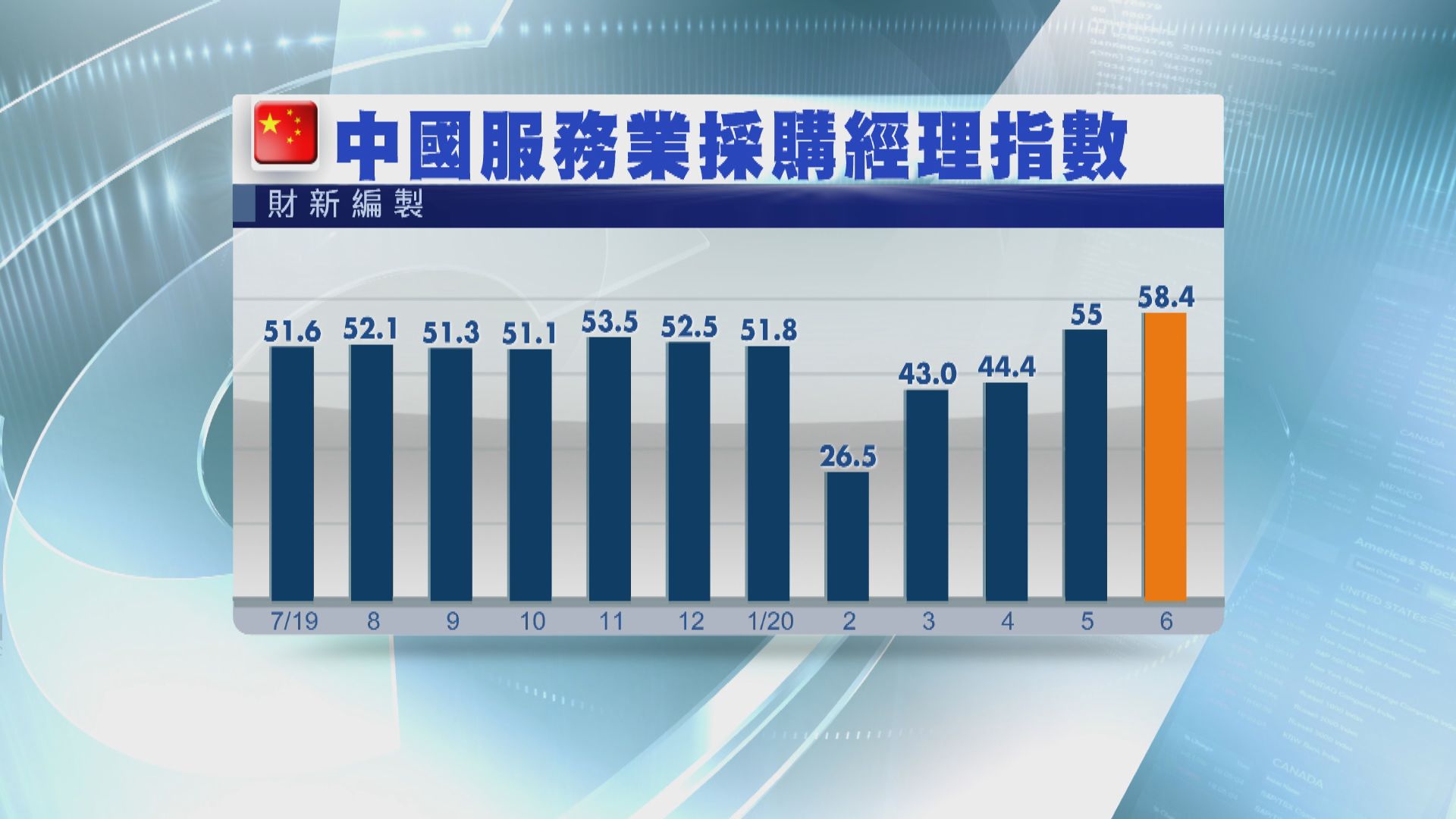 六月財新中國服務業PMI 勝預期