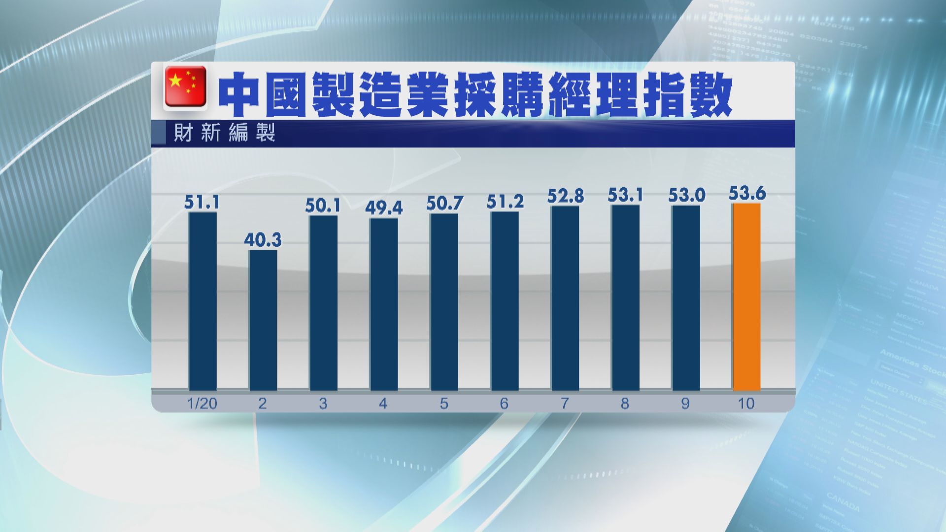 上月內地財新PMI見2011年2月以來高位