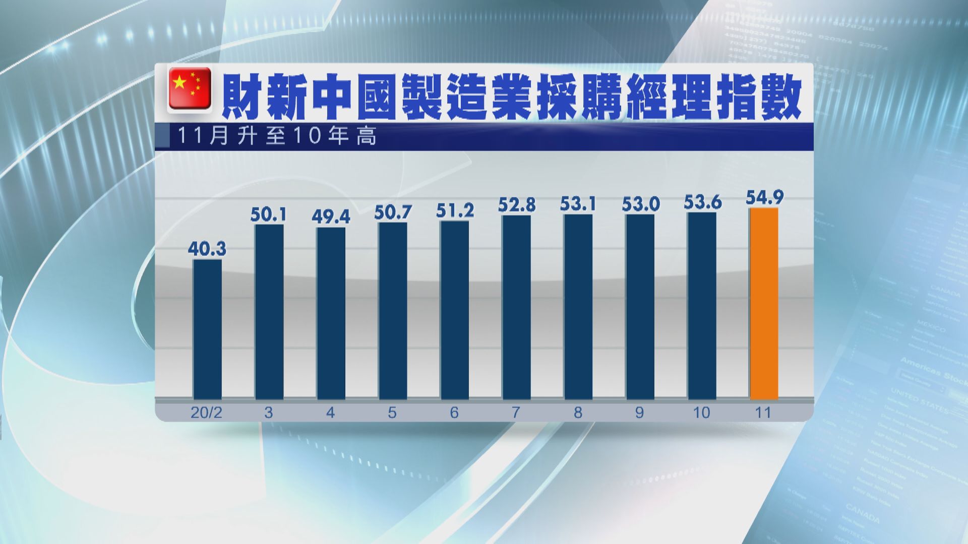 上月內地非官方PMI加快擴張