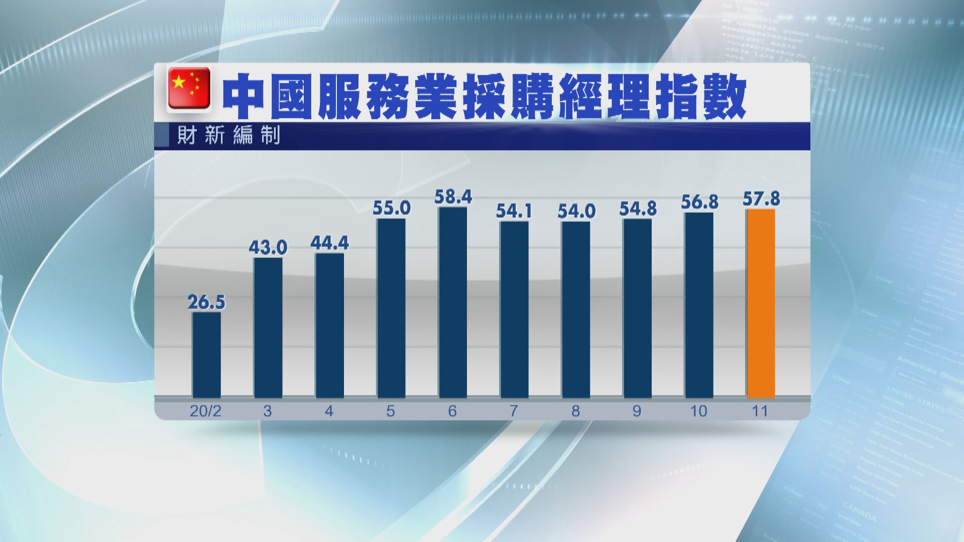 中國財新服務業採購經理指數連續七個月擴張
