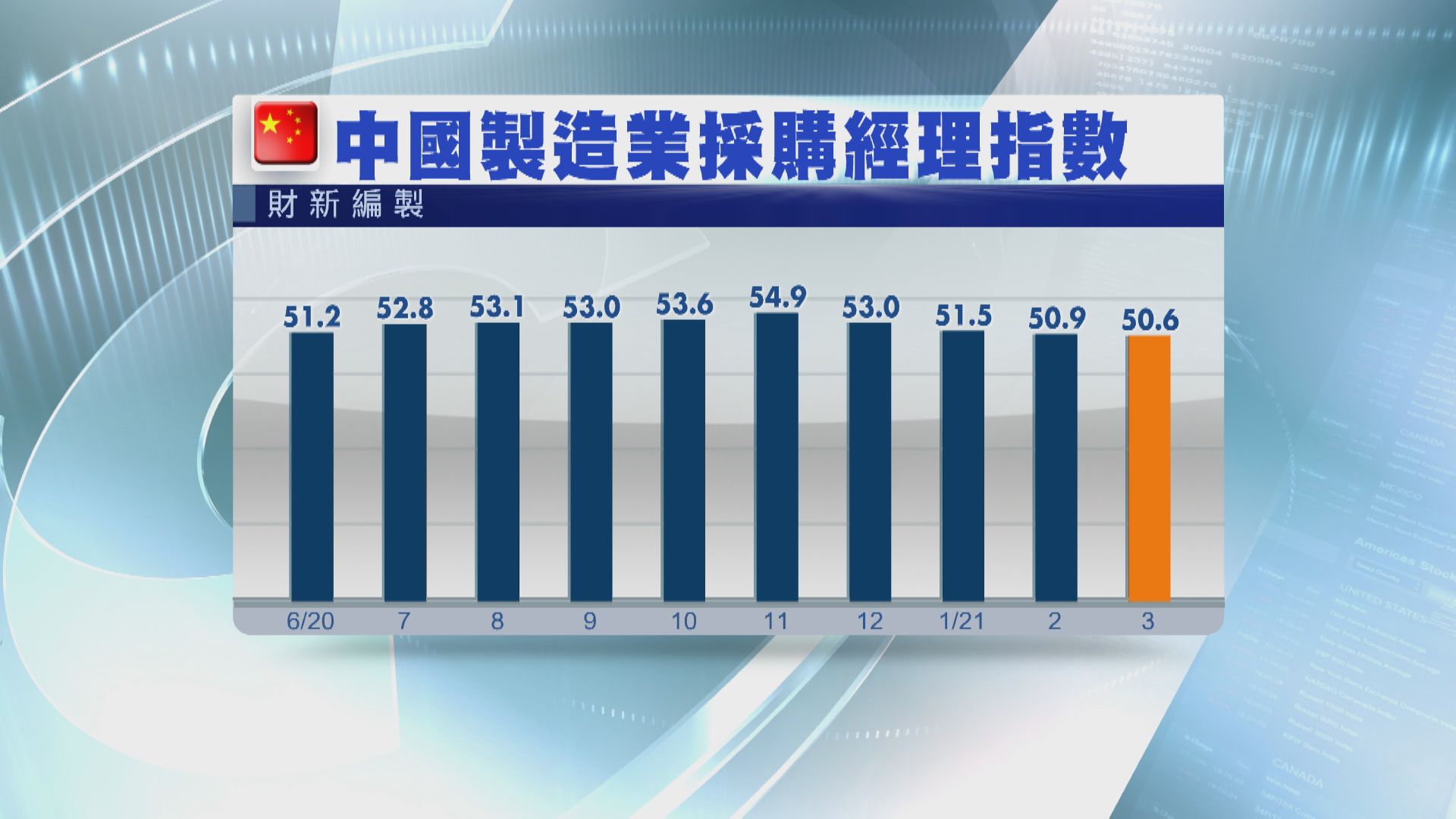 財新PMI跌至11個月低位