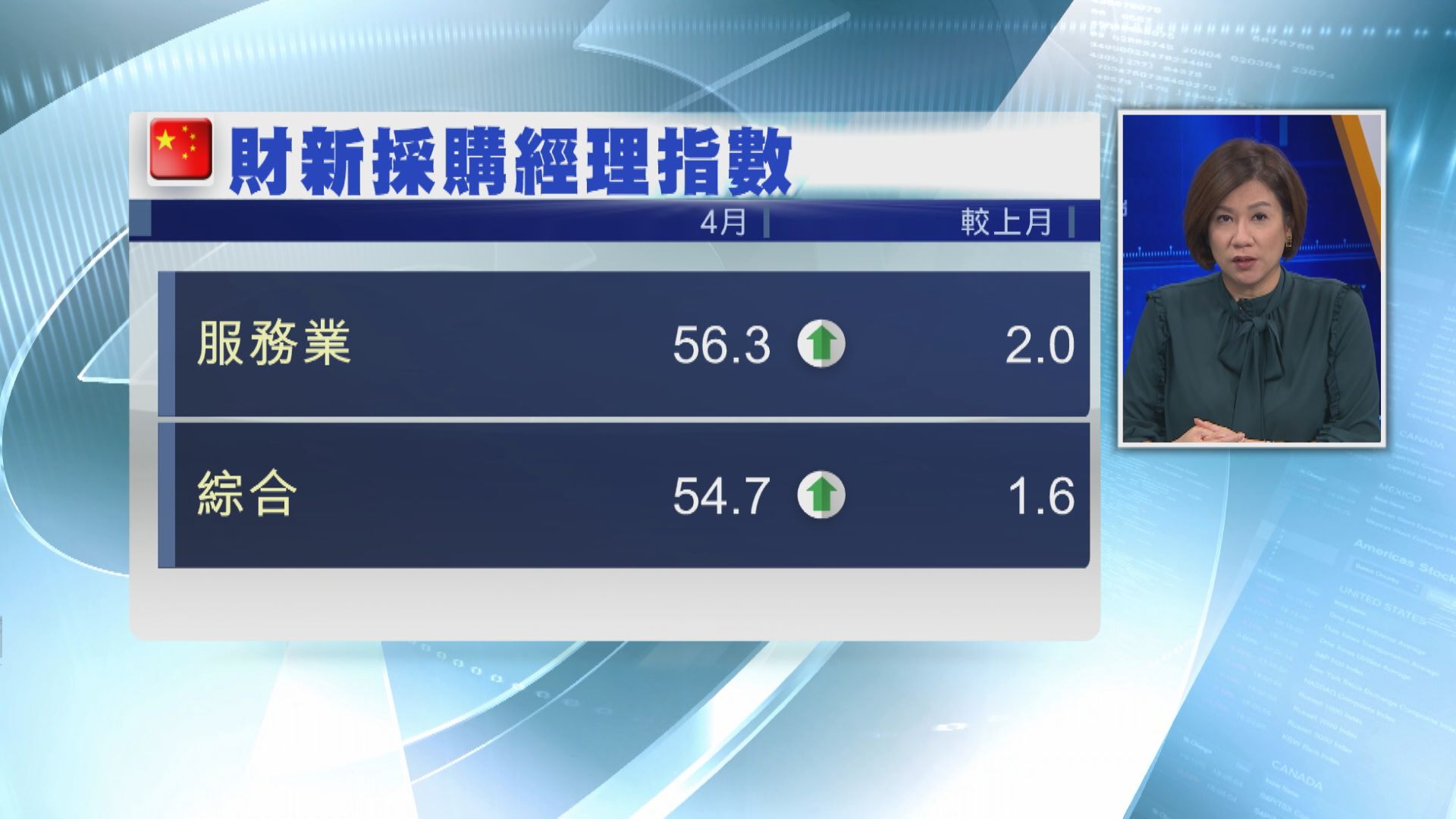 財新服務業PMI四個月高