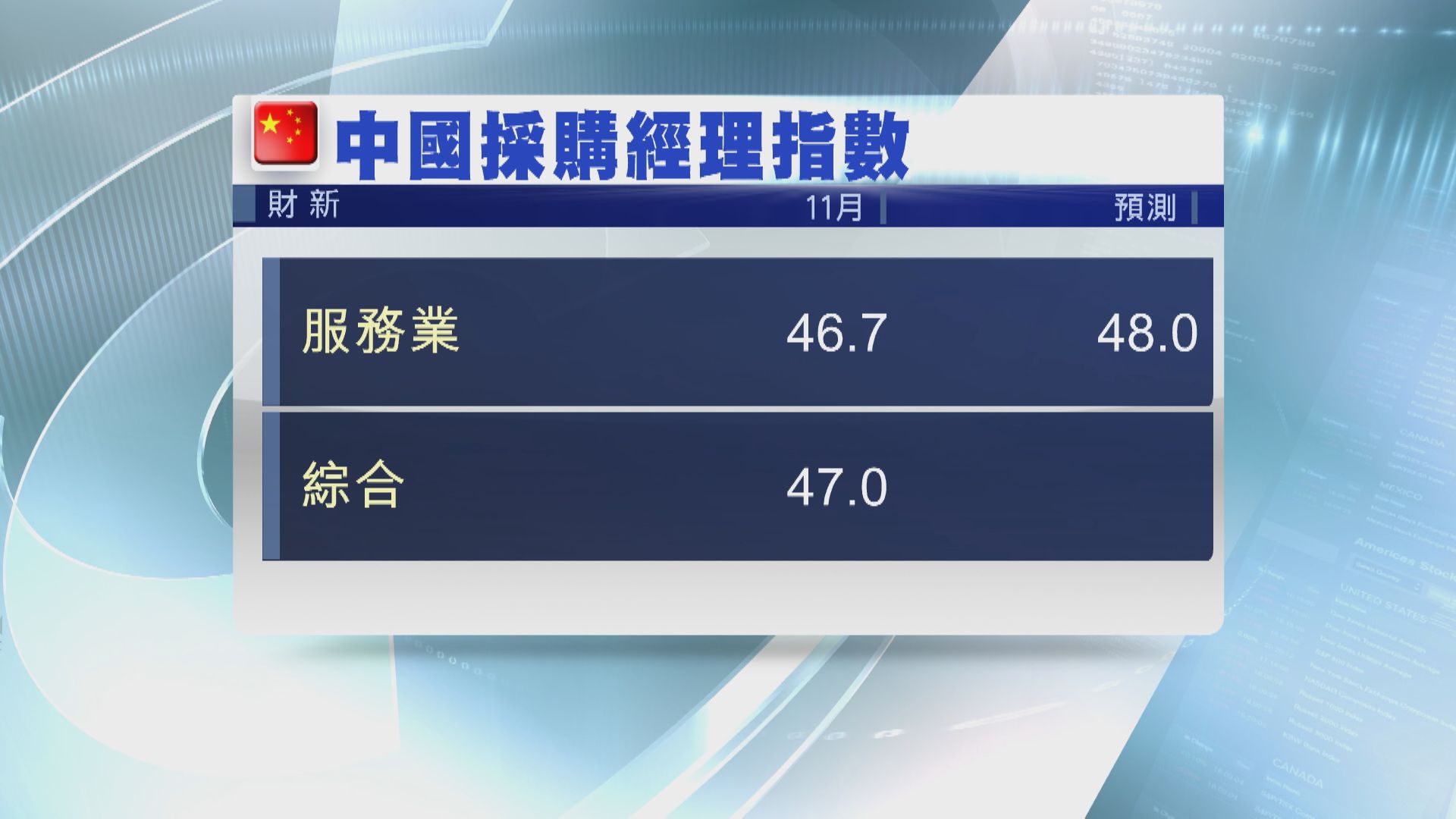 【6個月低】內地11月財新服務業PMI遜預期