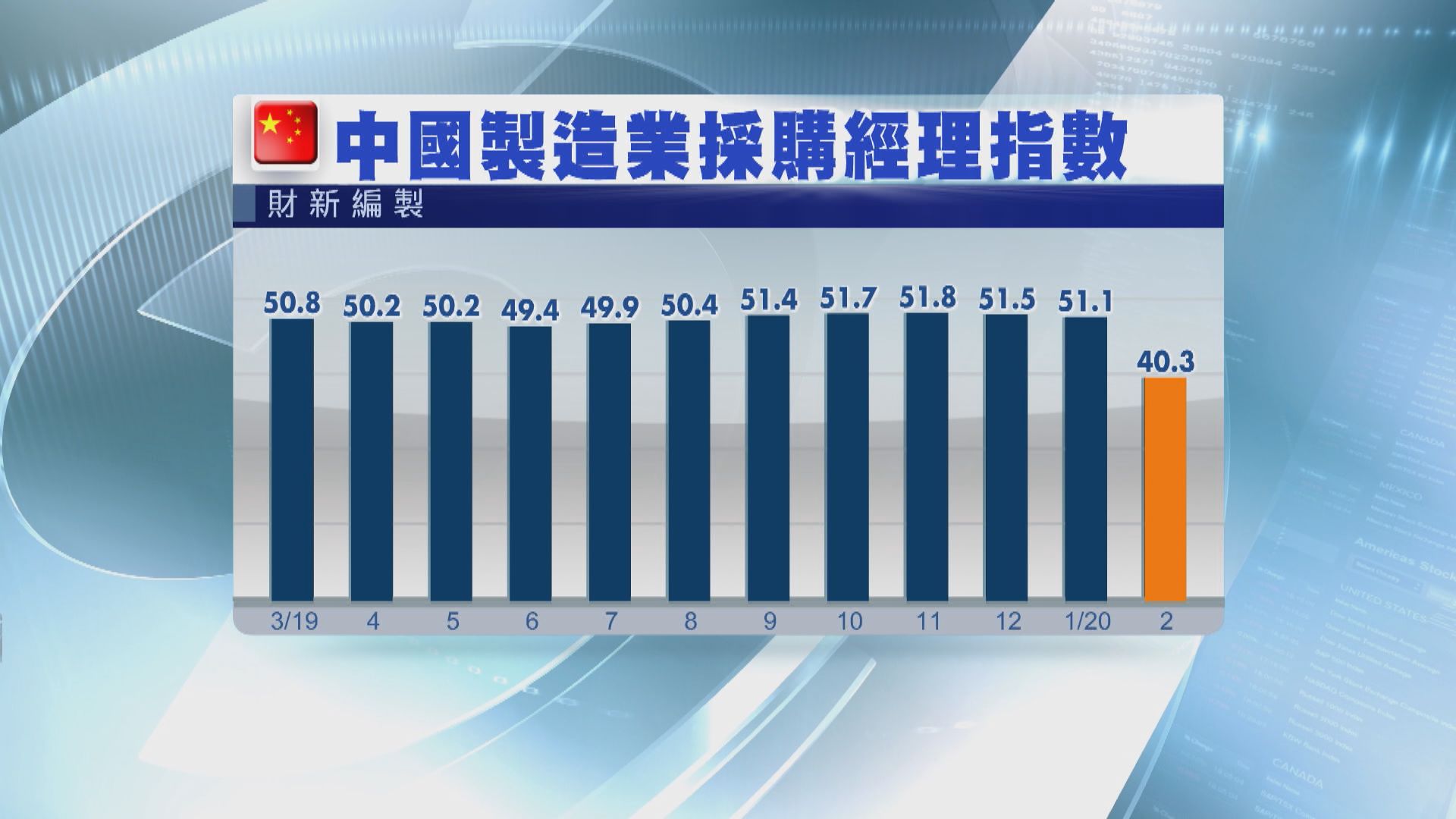 【歷史新低】中國二月製造業採購經理指數創新低
