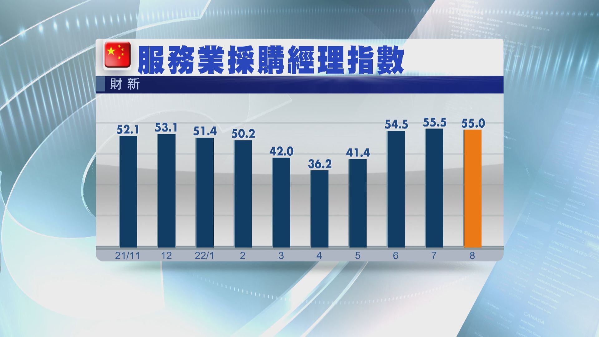 【3連升斷纜】內地8月財新服務業PMI回落 仍勝預期