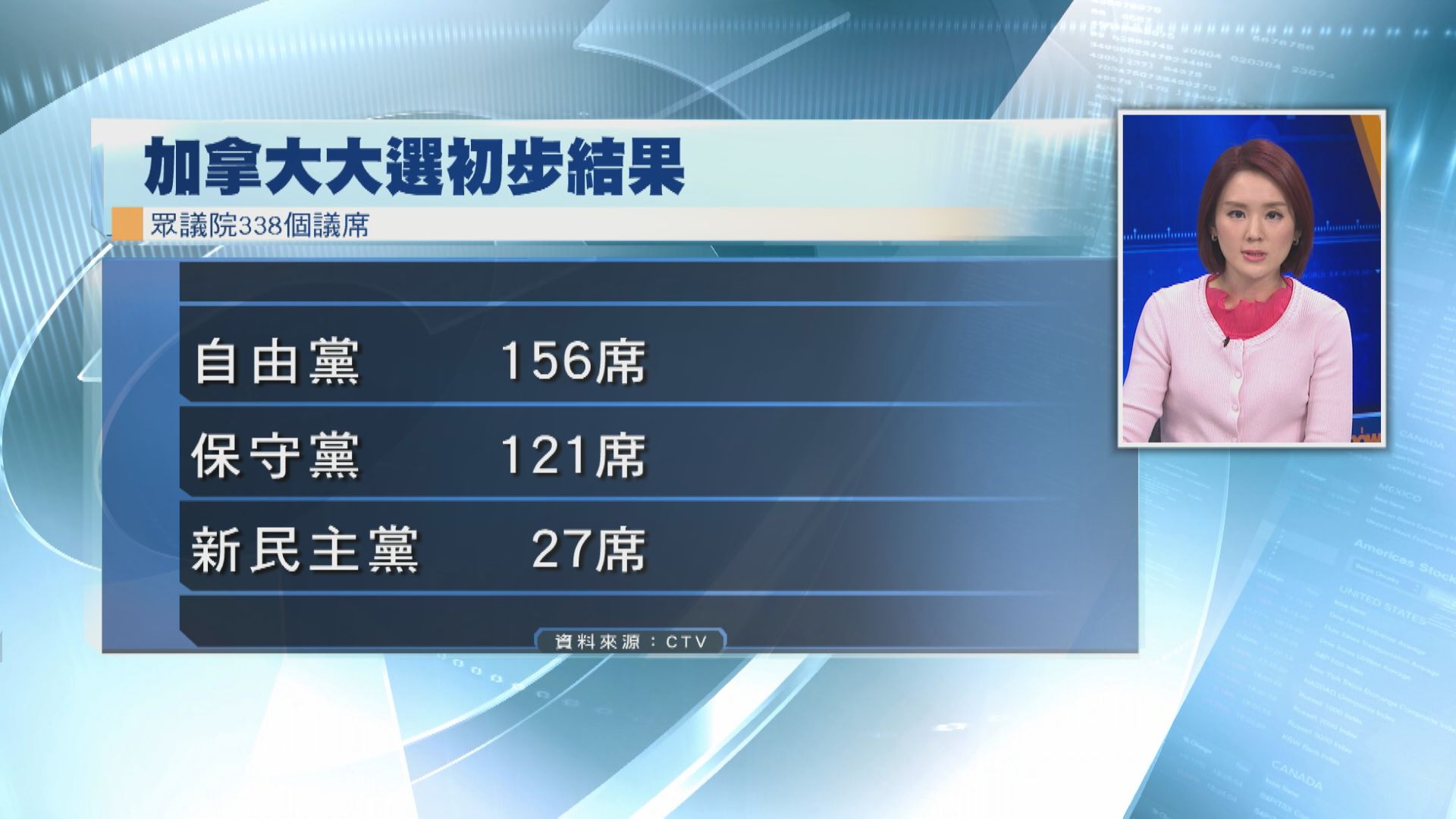 【加拿大大選】執政自由黨料贏大選 保守黨承認落敗