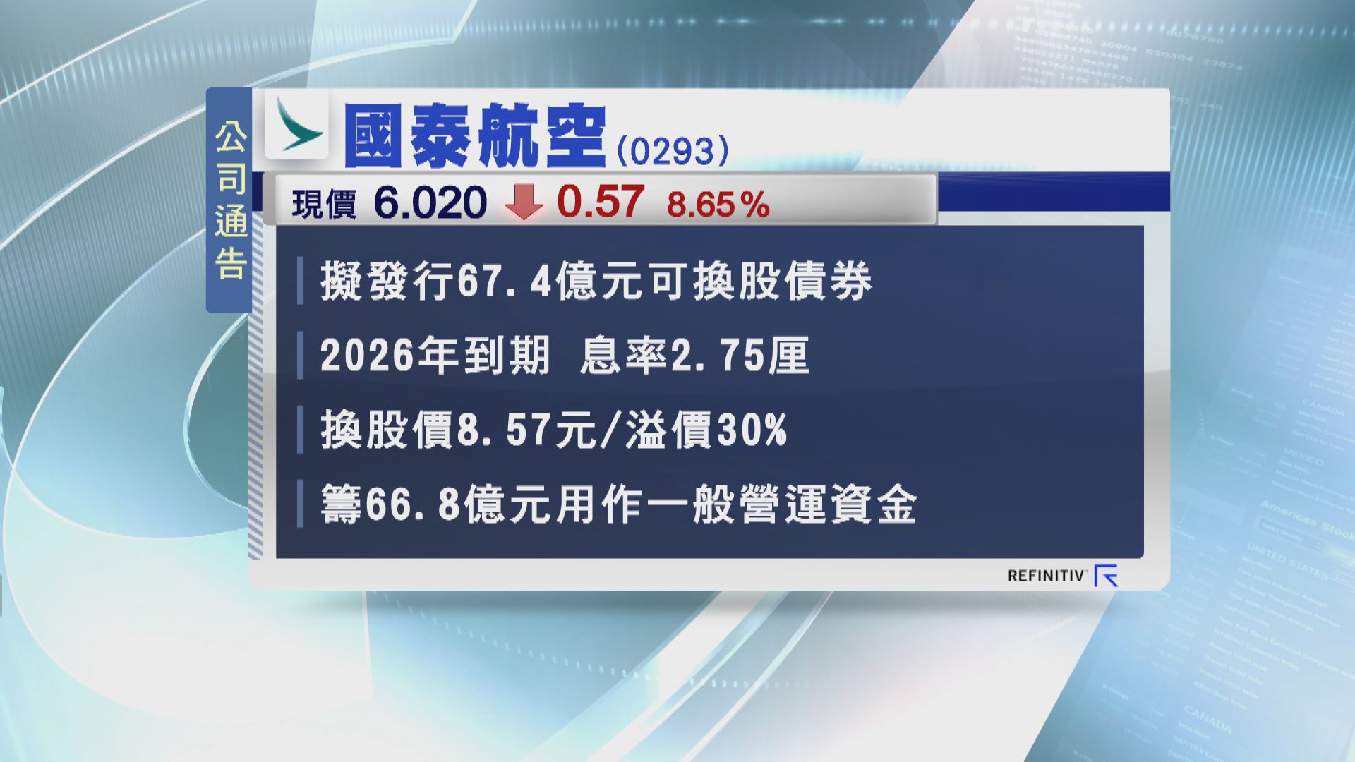 國泰發67億CB 股價曾冧9%