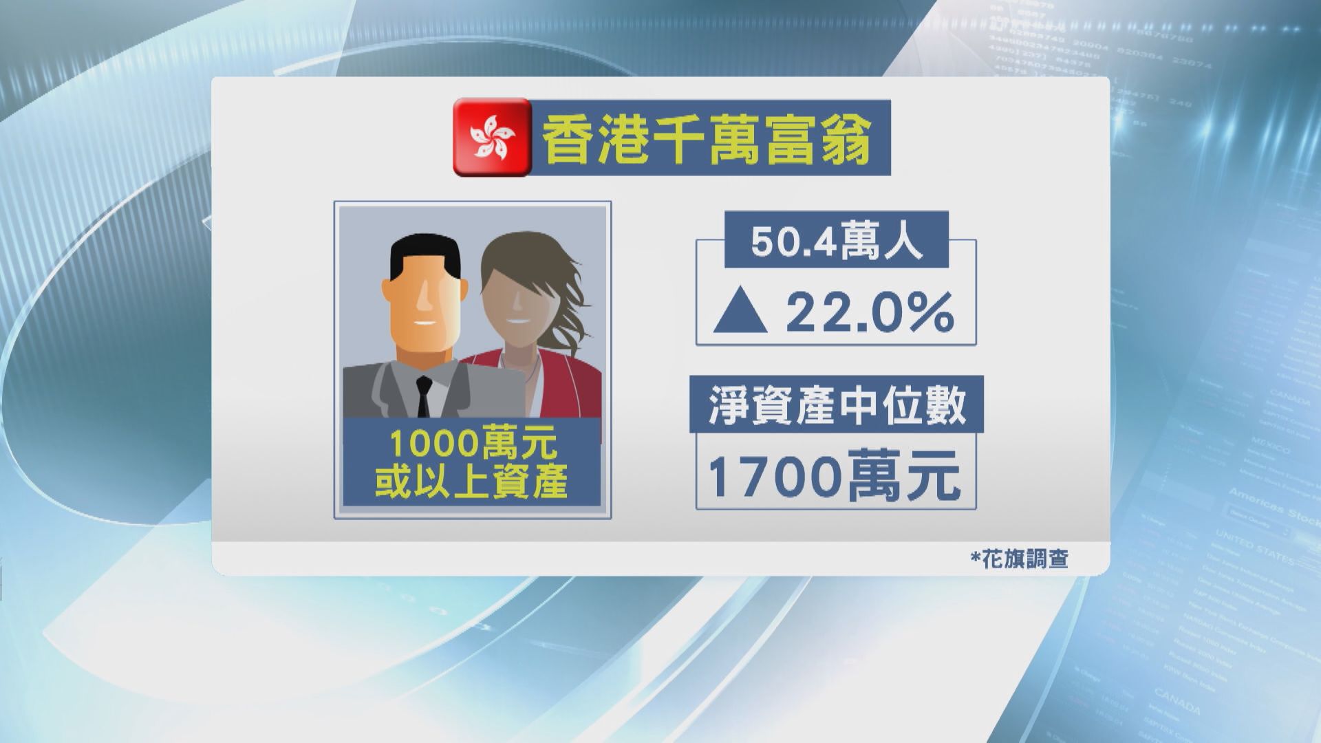 本港「千萬富翁」逾50萬人 按年增加逾兩成