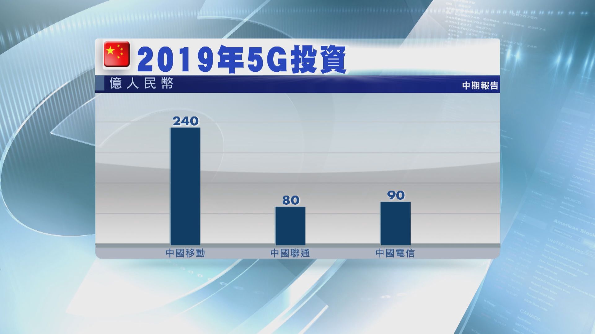 【5G時代】報道:內地三大電訊商 加快搭建5G網絡