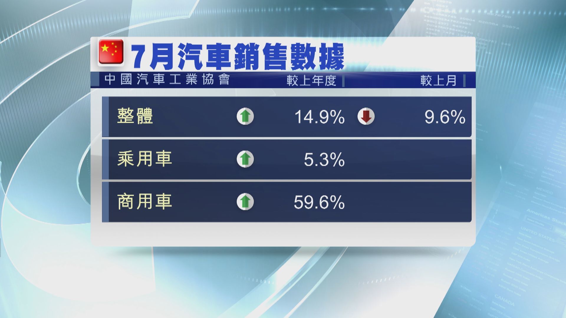 內地7月汽車銷量升14.9% 但按月回落