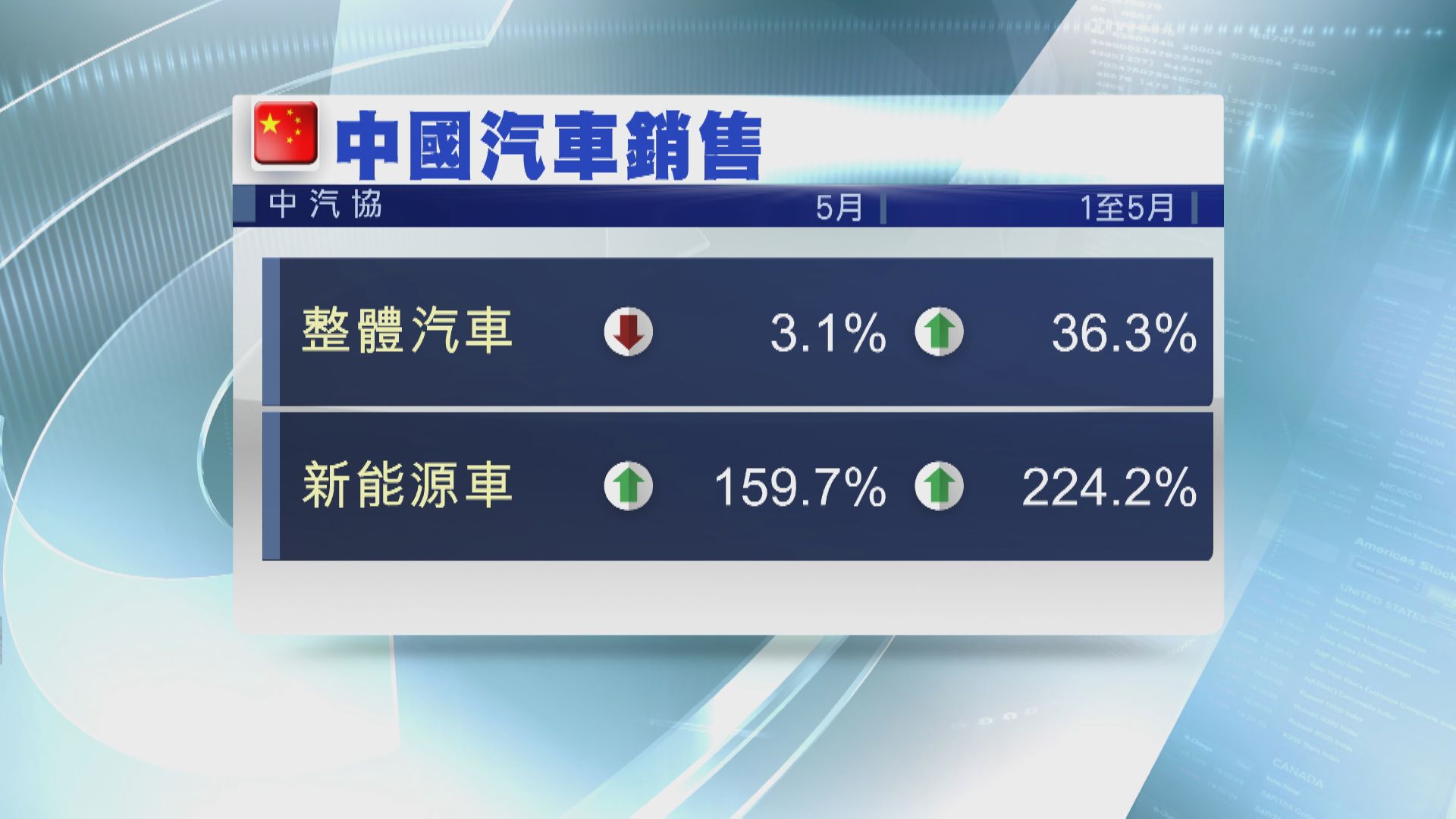 內地首5個月新能源車銷量飆逾2.2倍