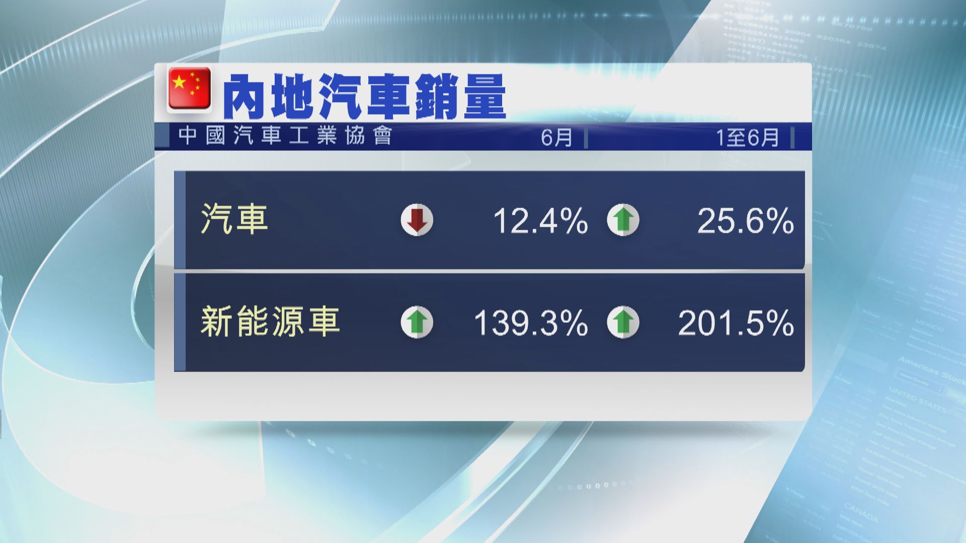 創新高！內地上月新能源車銷量飆近1.4倍