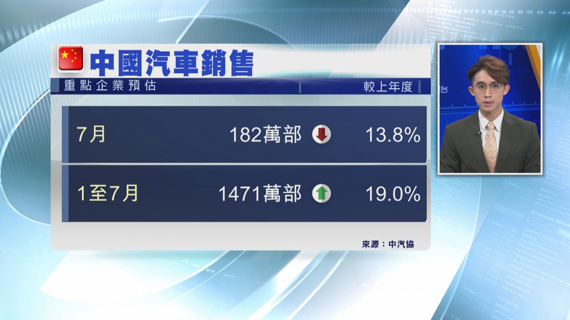內地7月汽車銷售跌13.8% 首七個月升19%