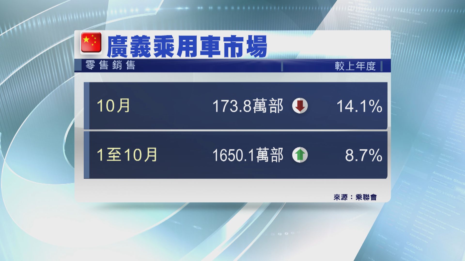 內地上月乘用車銷售按年跌14%