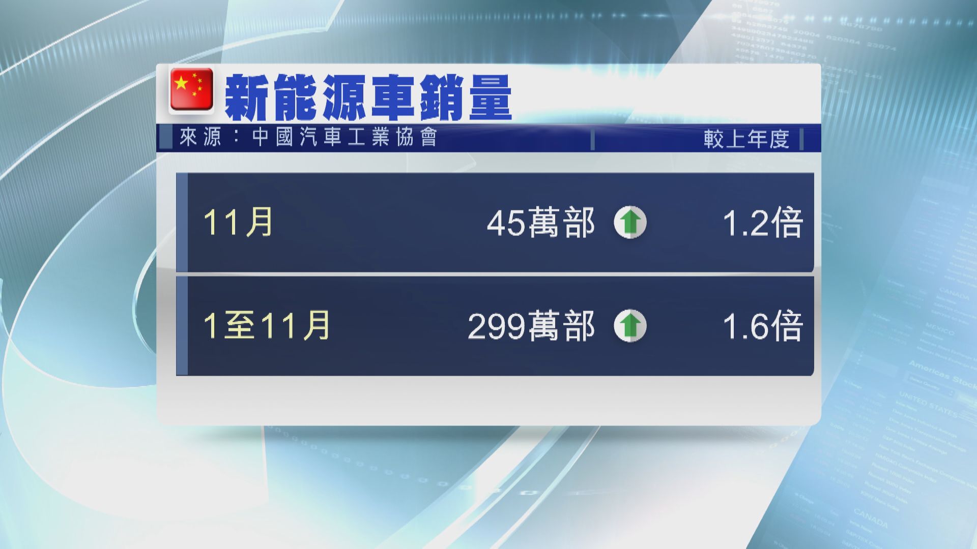 【中汽協數據】內地11月新能源車銷量按年升1.2倍