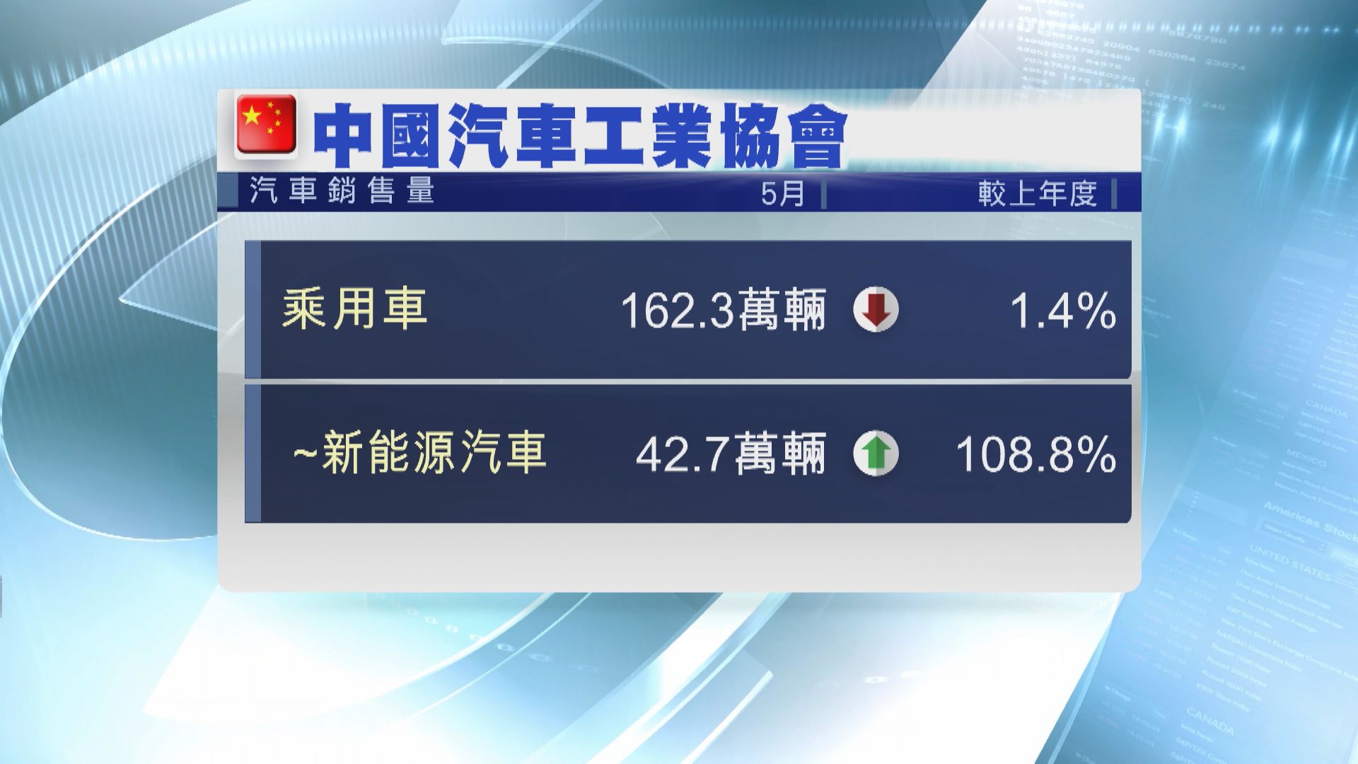 【最新數據】內地5月新能源乘用車銷售升逾倍