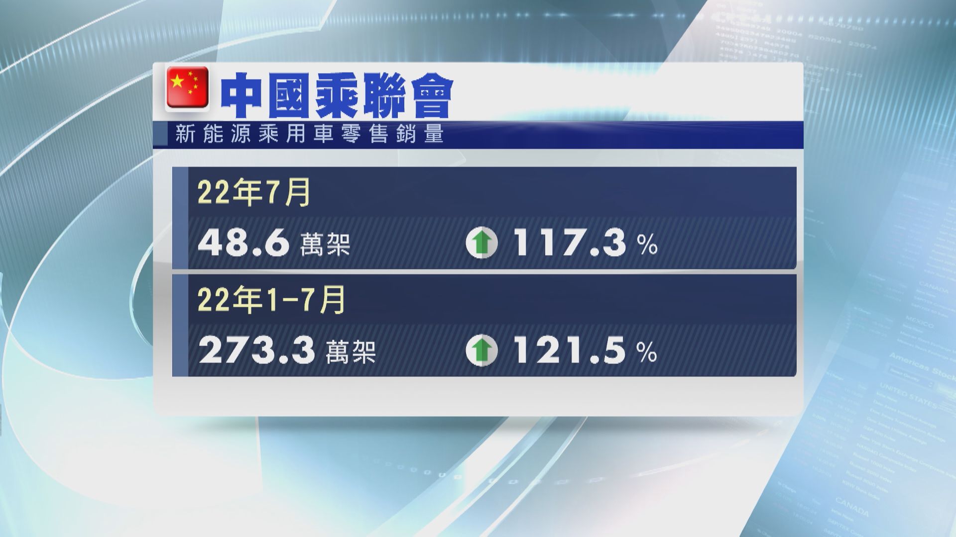 【上調全年預測】乘聯會:內地7月新能源乘用車零售銷售按年續倍升
