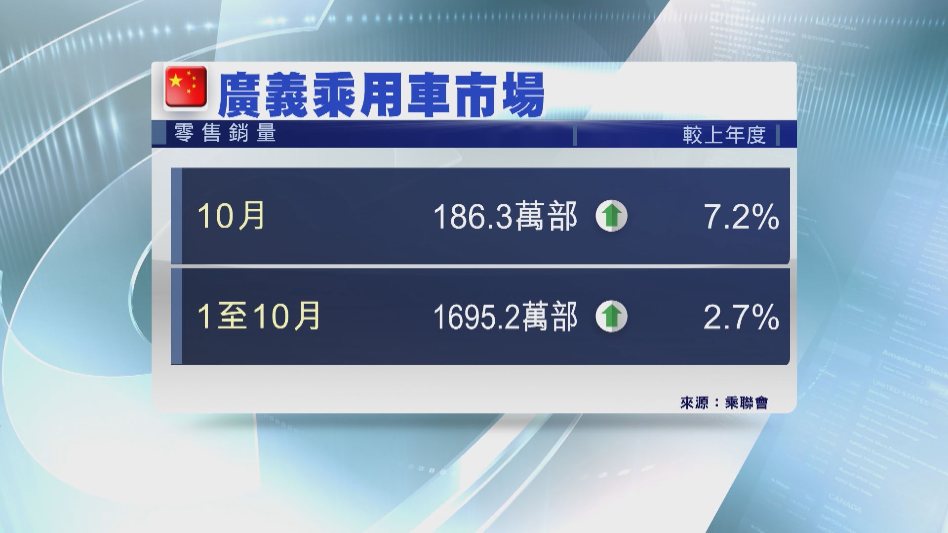 【乘聯會數據】內地10月乘用車零售銷量按年升7%