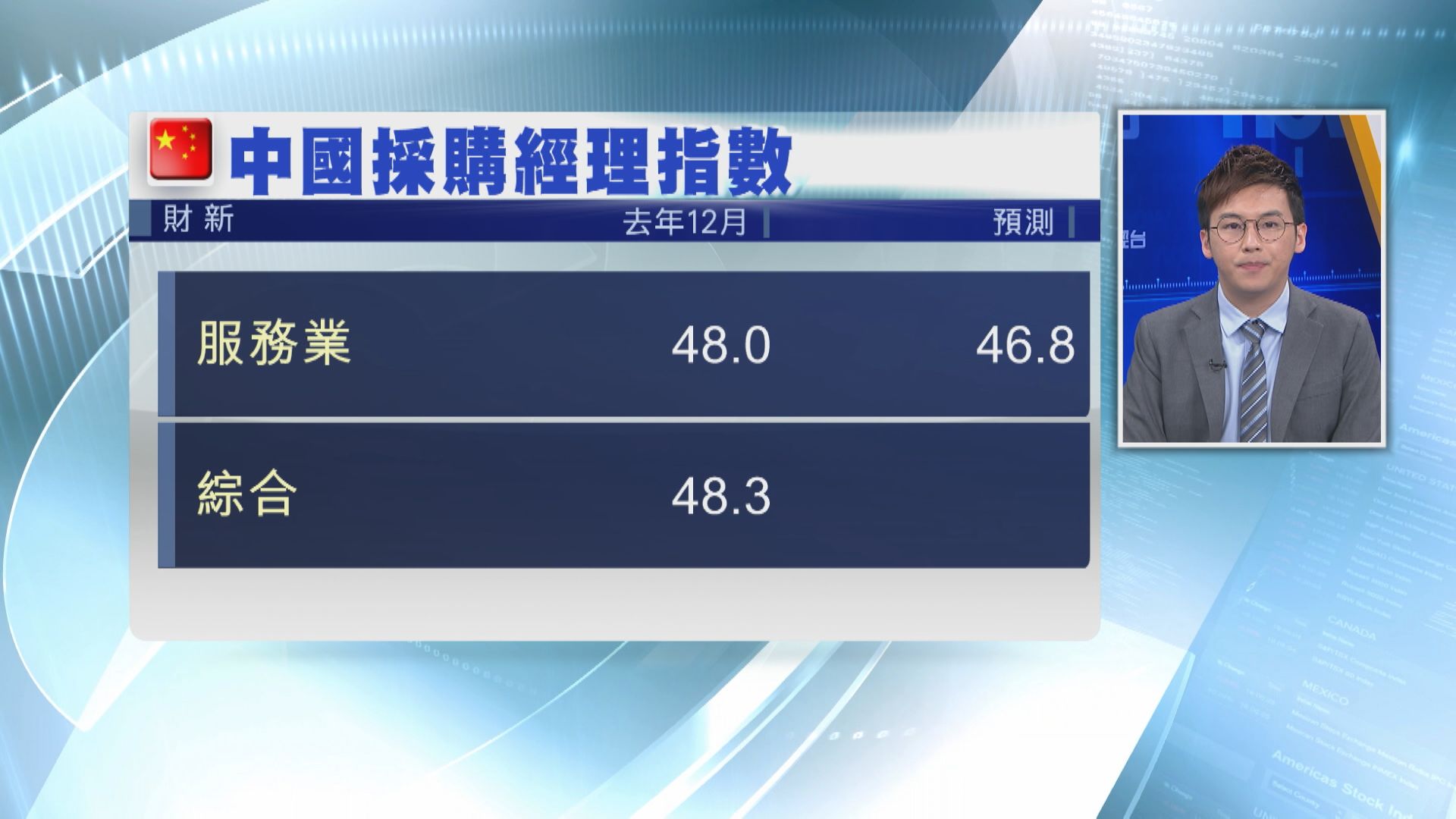 【續處收縮區】內地上月財新服務業PMI升至48  勝預期