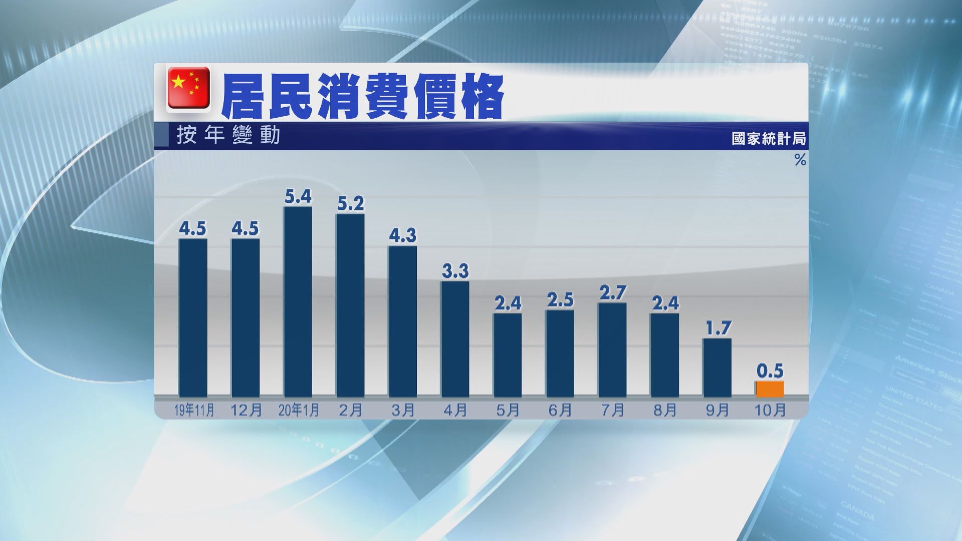 內地上月通脹率 見十一年來低位
