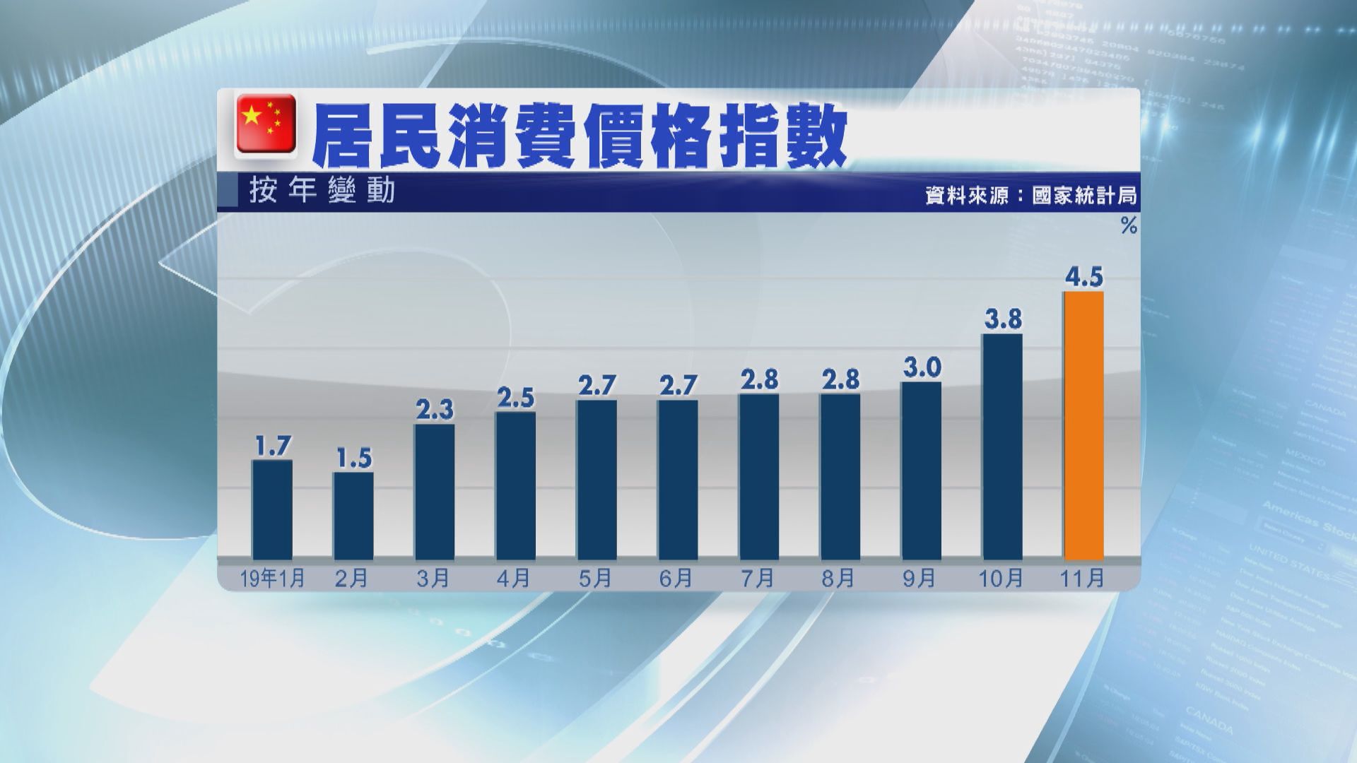 【通脹破4】內地11月通脹4.5% 見近8年高位