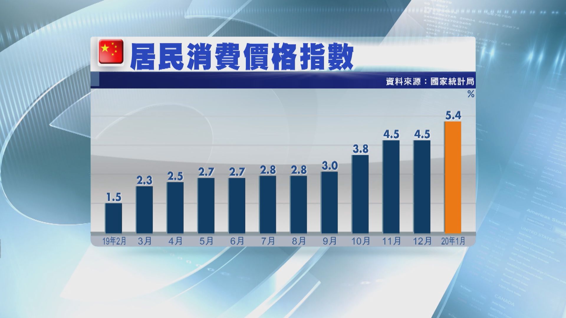 【疫情影響】內地通脹率擴大 分析料2月繼續高企
