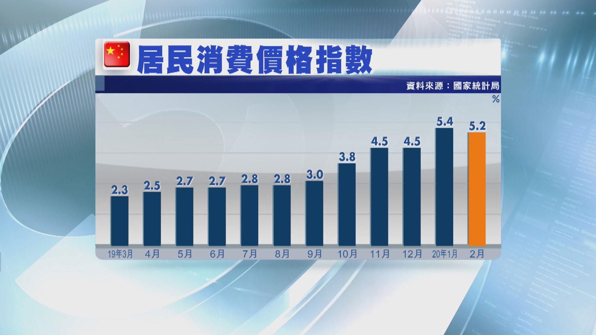 【內地物價】上月通脹回落但仍高企 分析料因囤積行為