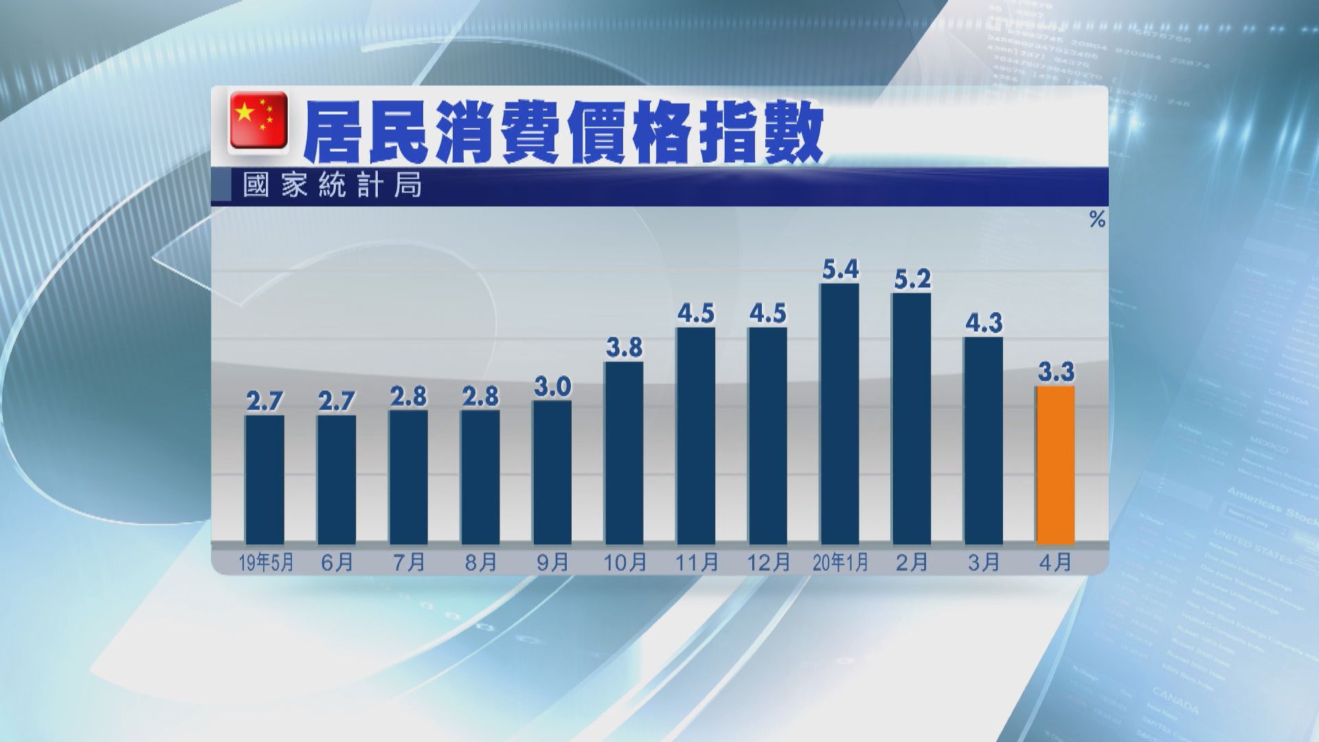 內地通脹回落 分析：疫情影響物價