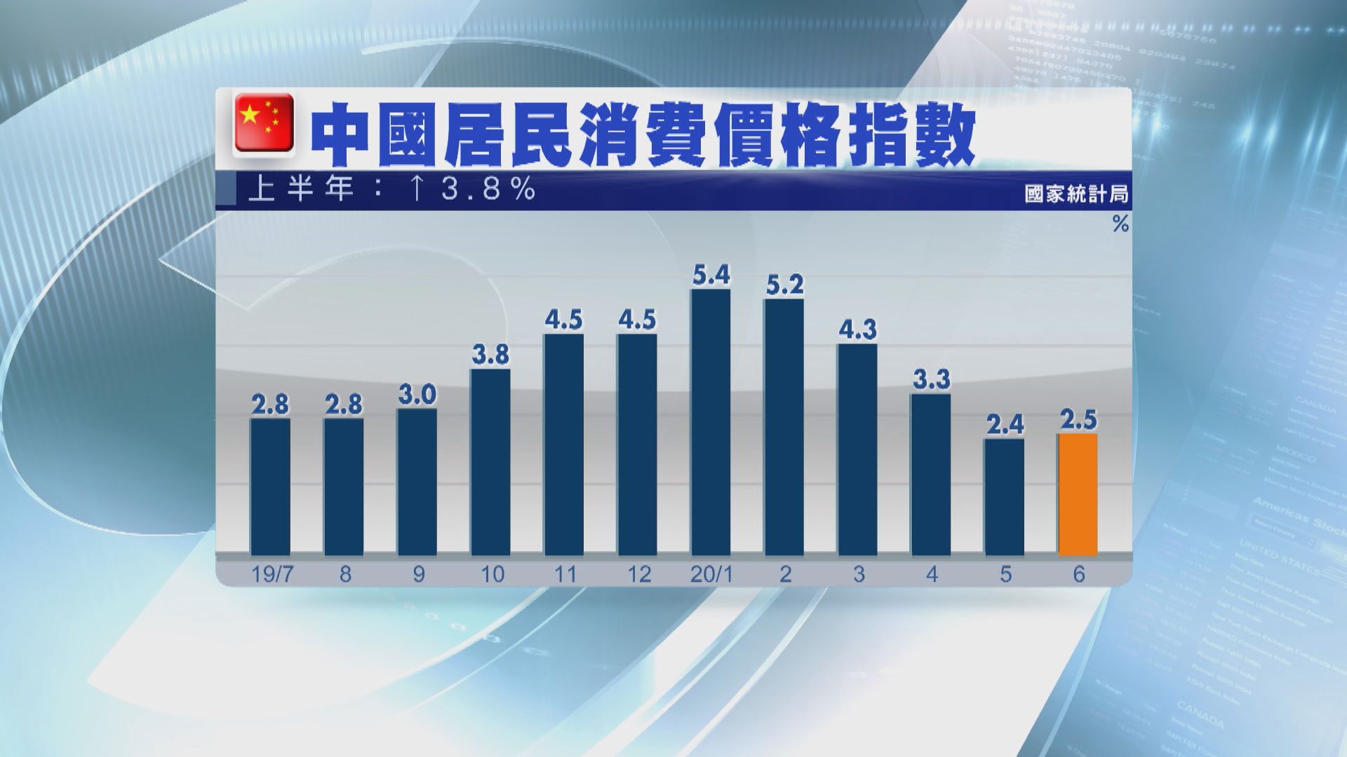 內地六月通脹回升 生產物價跌幅收窄