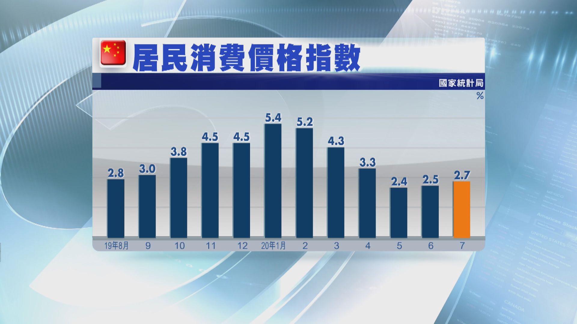 內地上月通脹升至三個月高位