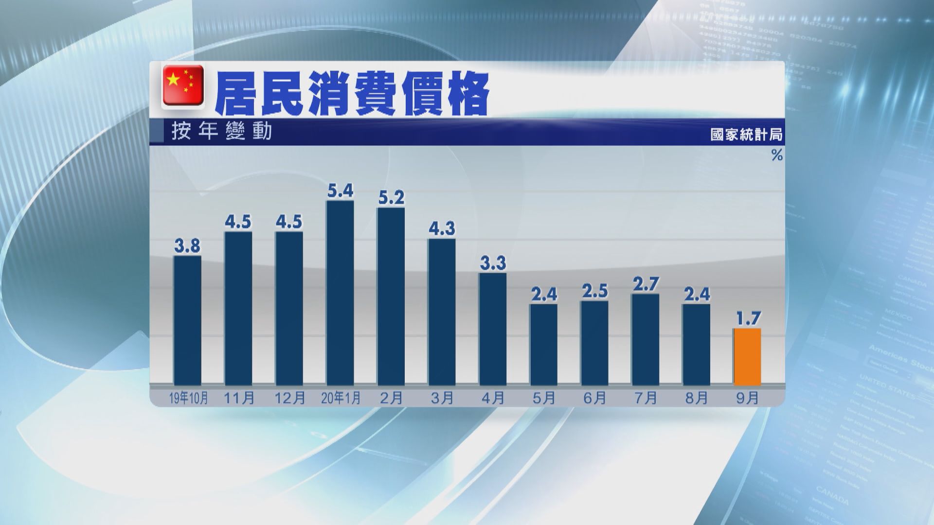 內地上月通脹回落至1.7%