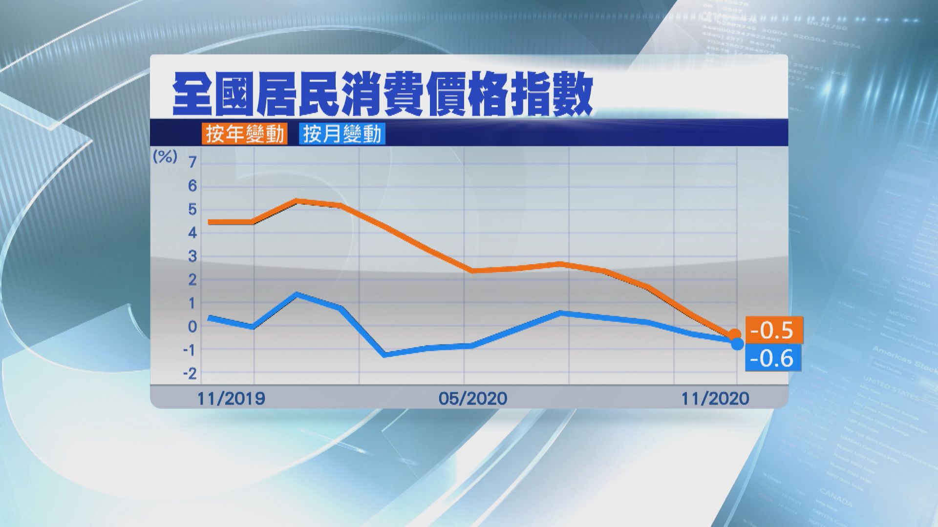 內地上月物價逾11年來首次出現通縮