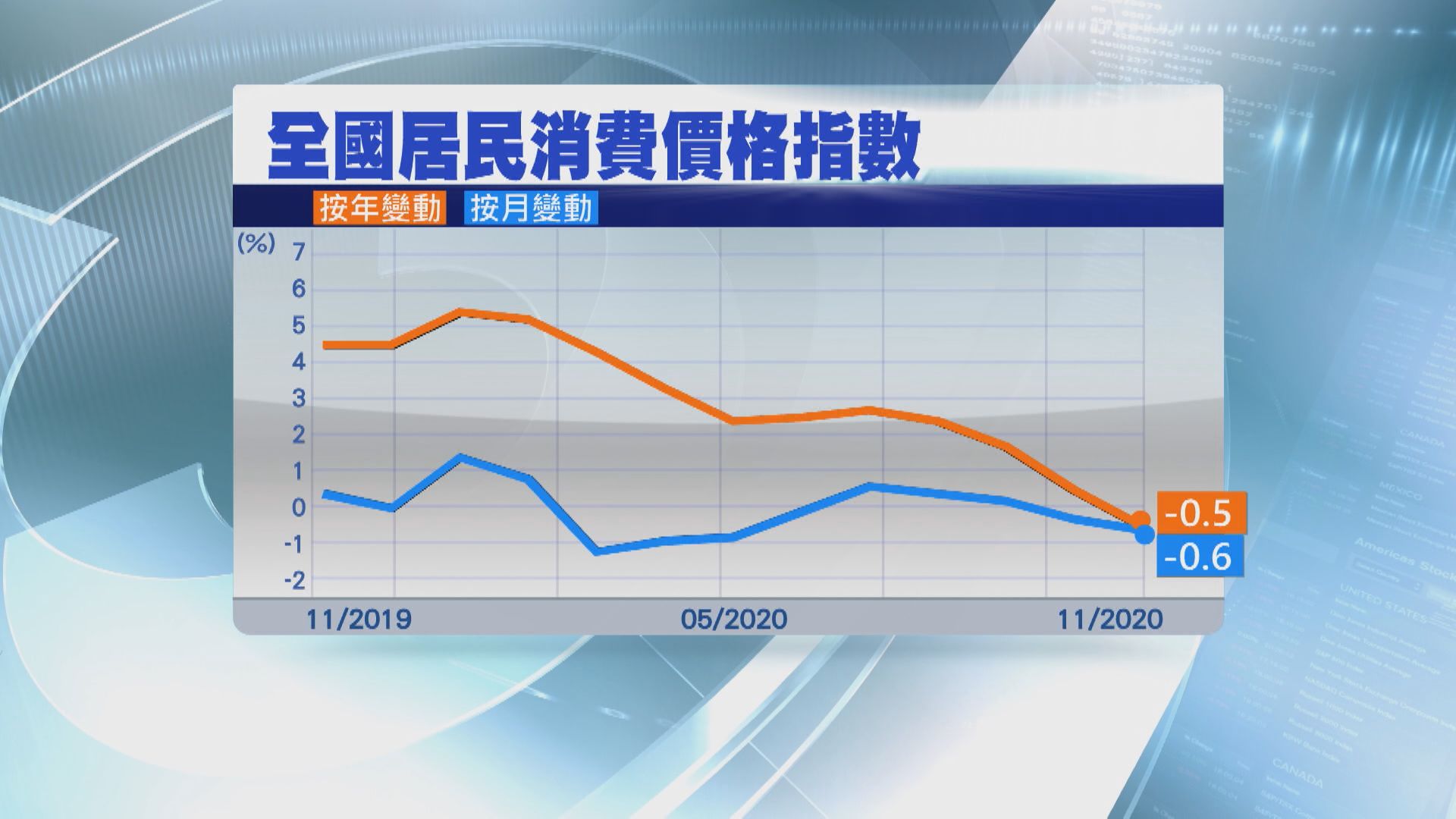 內地上月物價出乎預期再現通縮