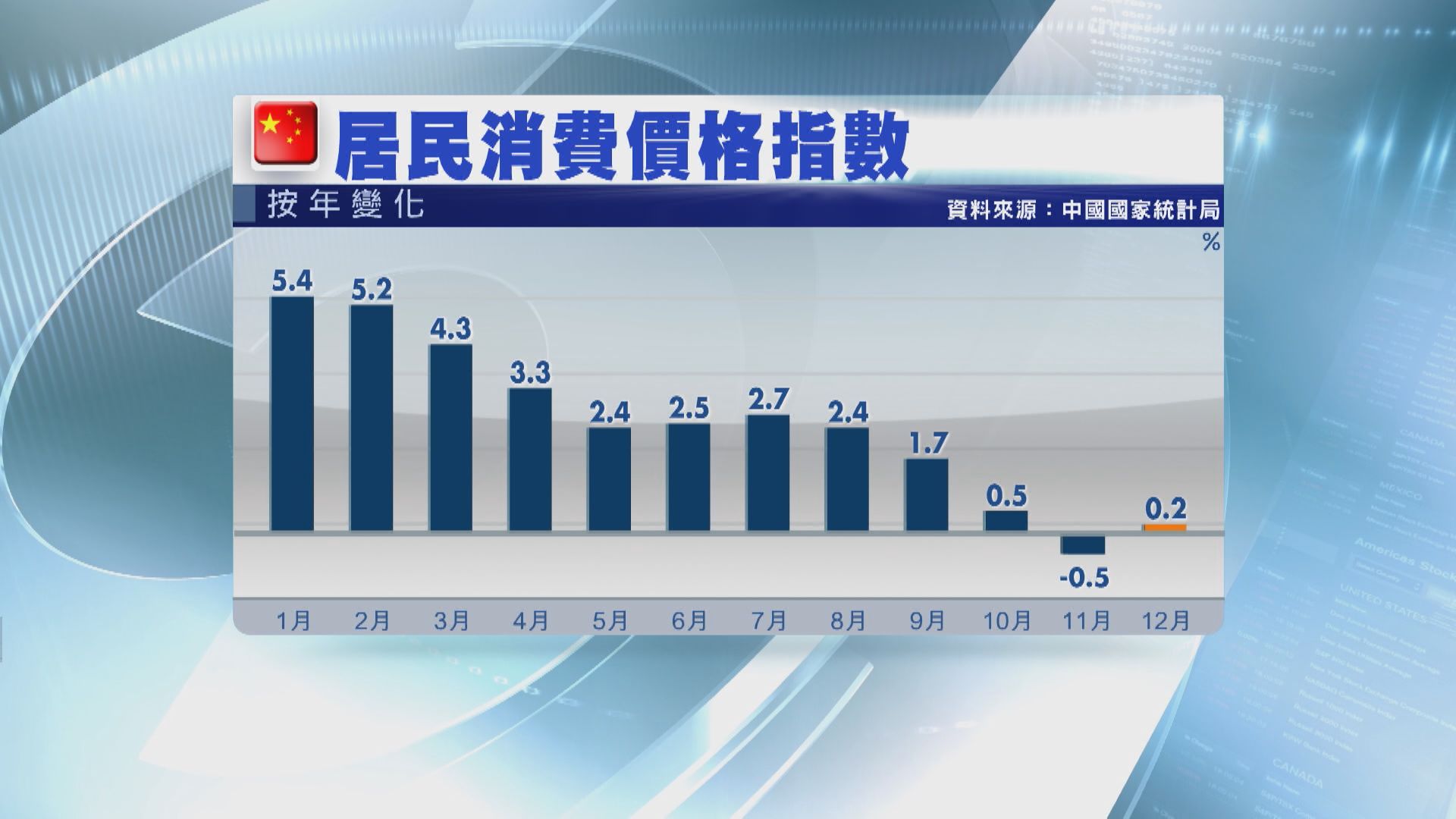 「疫」下回復通脹 內地CPI料於底部徘徊