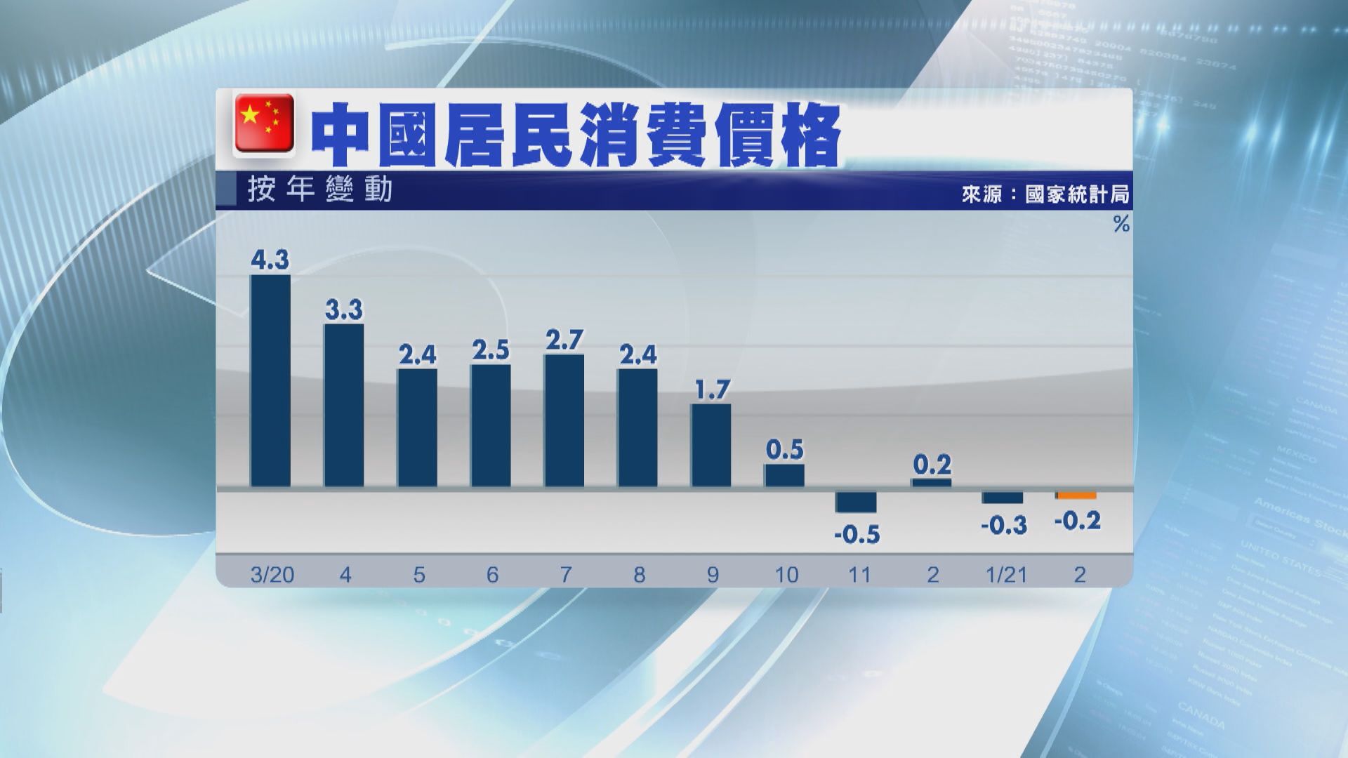 內地連續兩個月通縮
