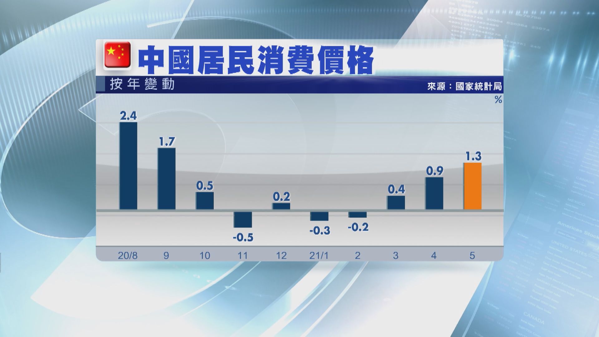 渣打中國:內地PPI升勢延續至第4季