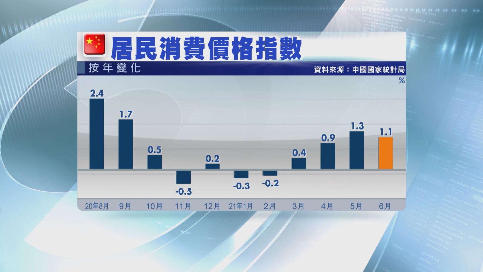 通脹降溫！澳新:內地唔會因單一數據調整幣策
