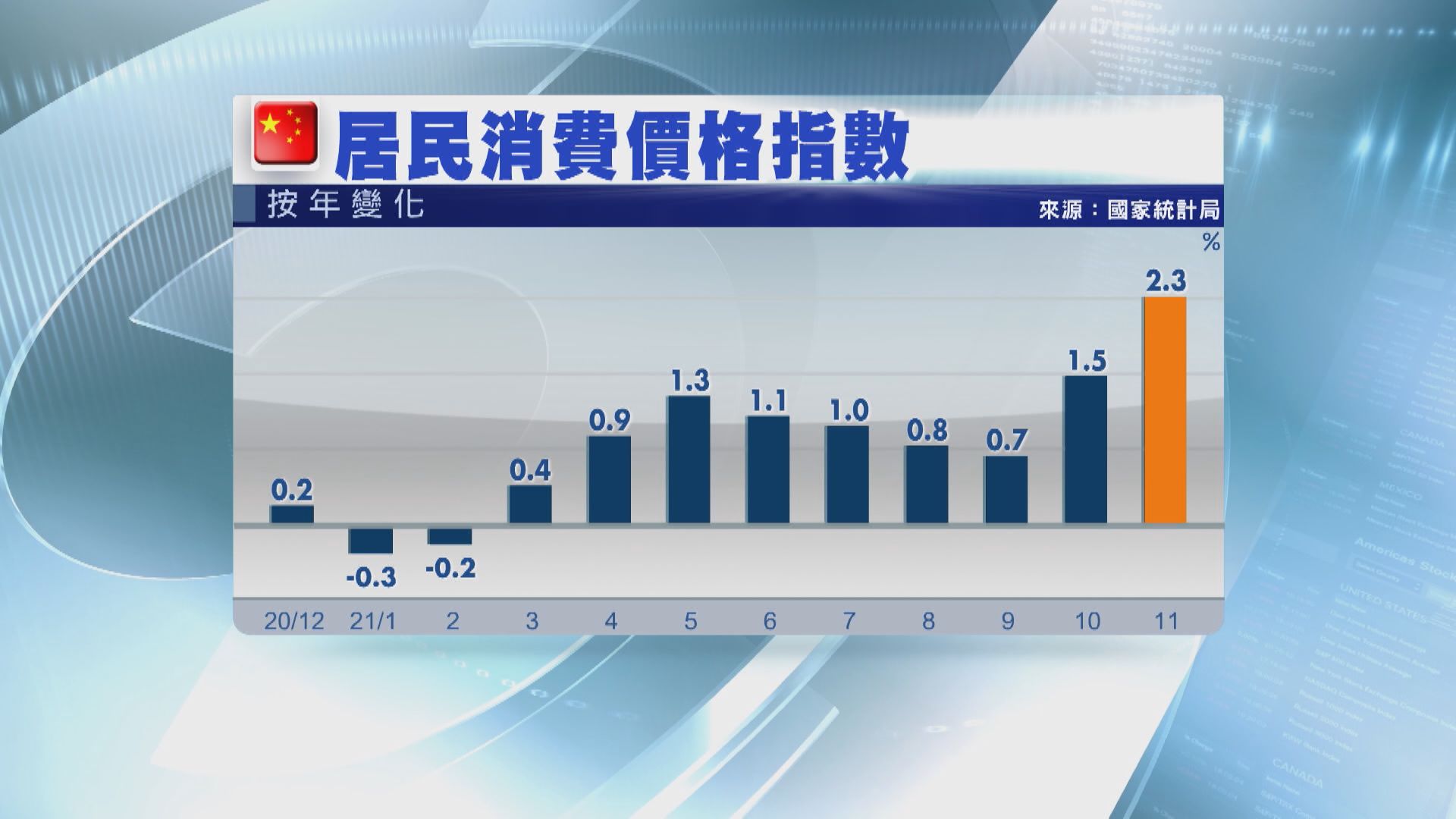 【基數效應】內地通脹重上「2」水平  15個月首見