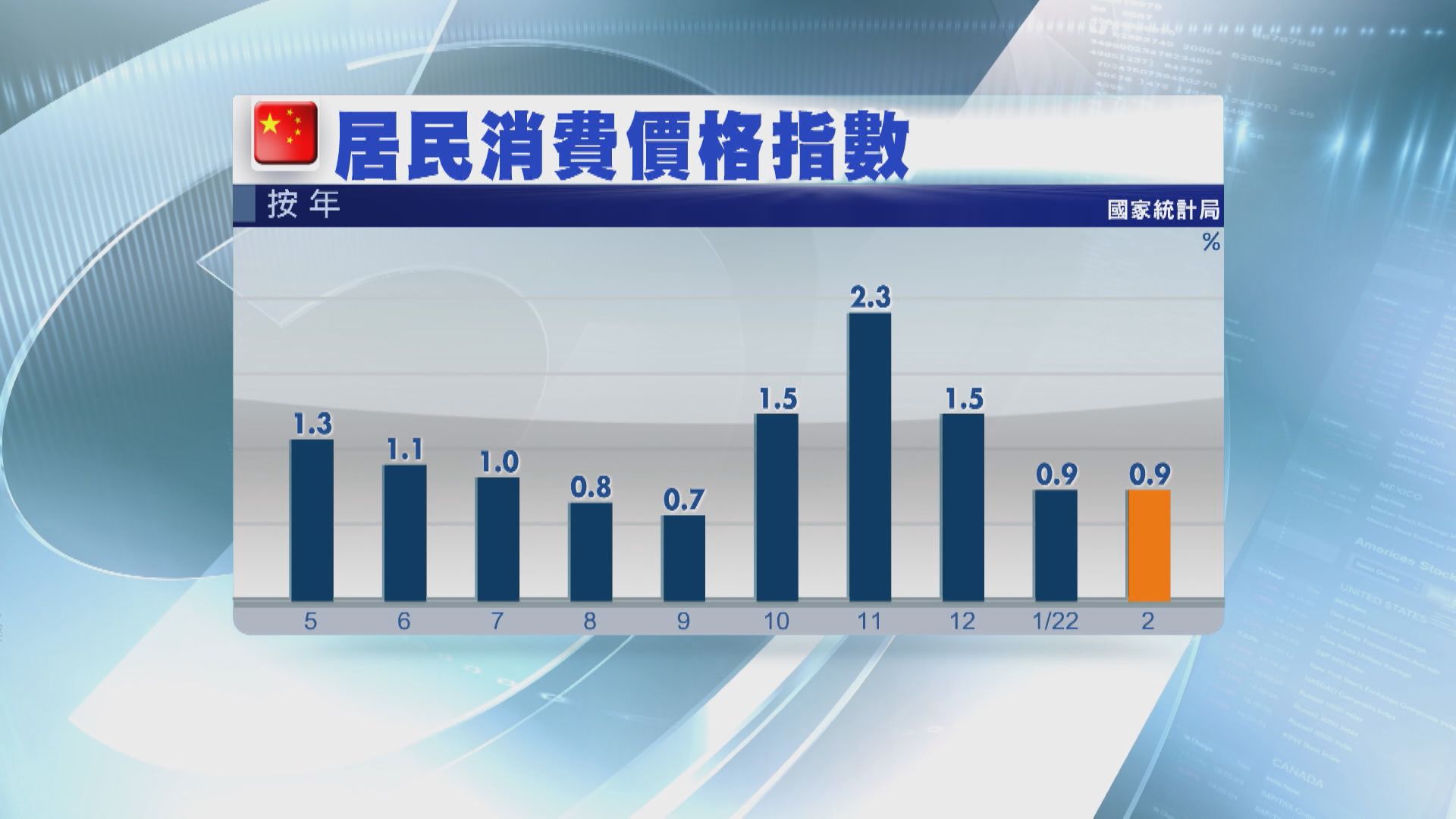 【CPI升幅符預期】內地全年通脹料不逾3%