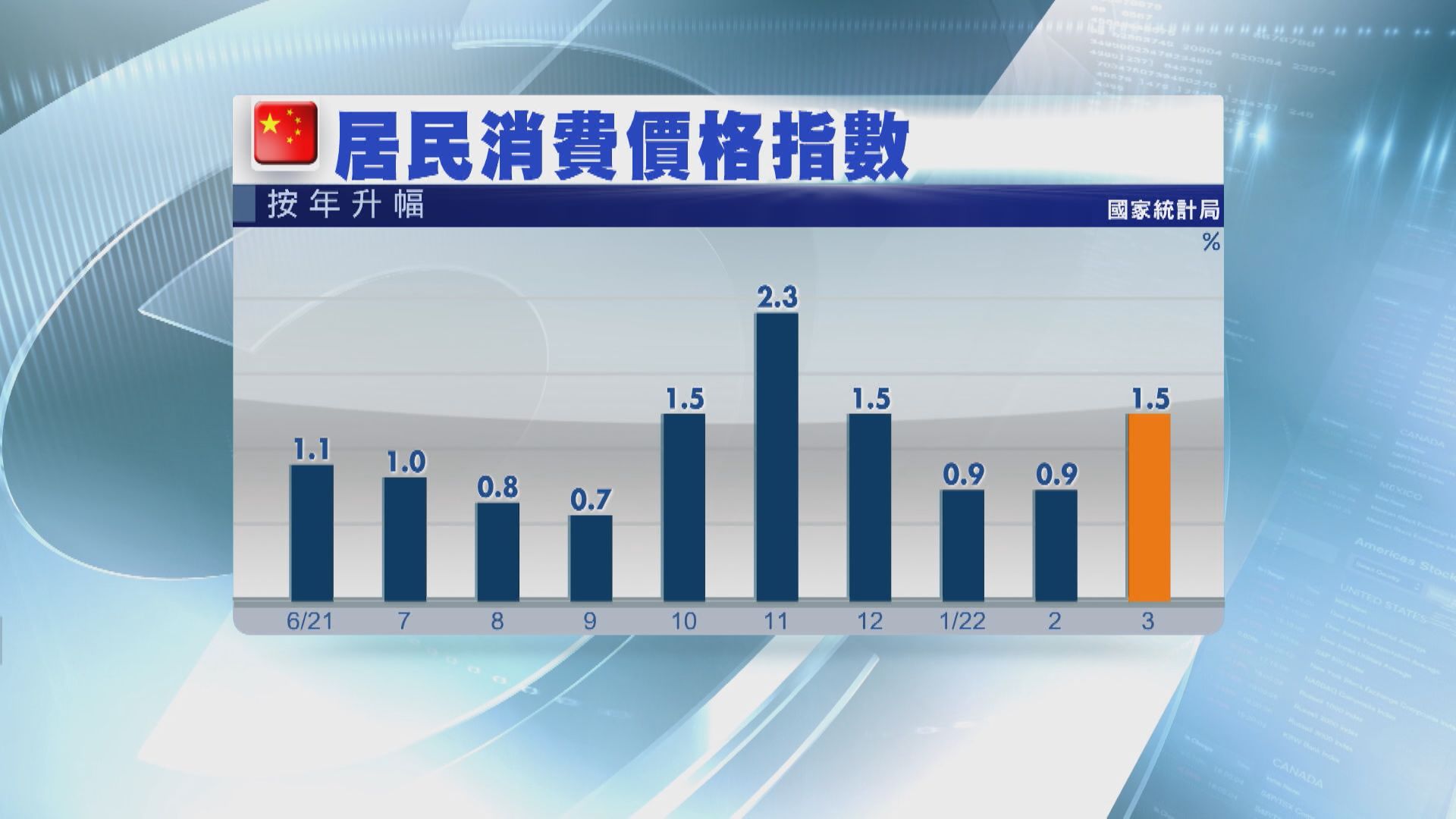 【通脹偏低】人行有機周內減息降準撐經濟