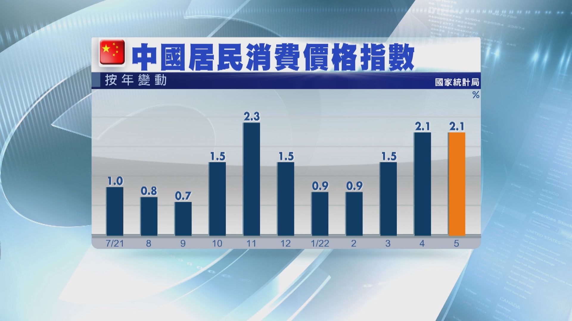 【食品價格回落】內地上月通脹2.1%  未來壓力料不大