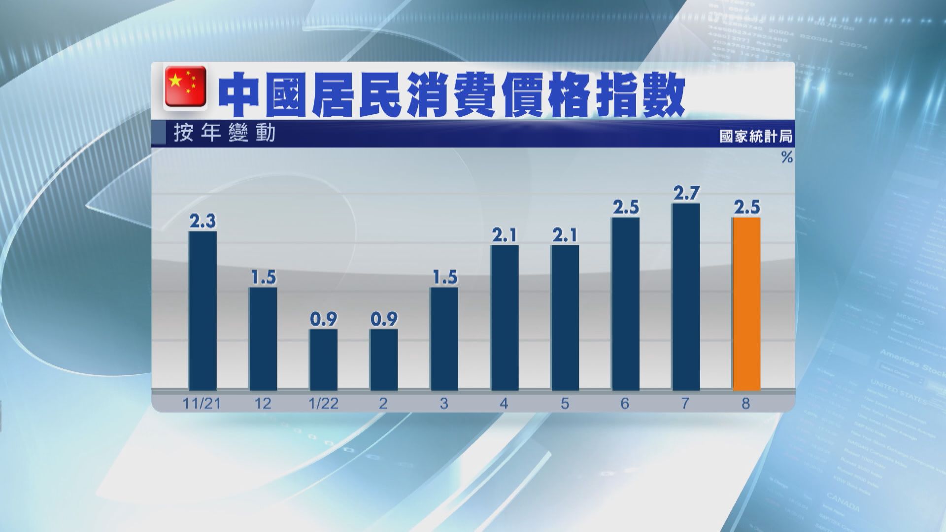 【難立竿見影】內地通脹及PPI升幅遜預期  或降準救經濟