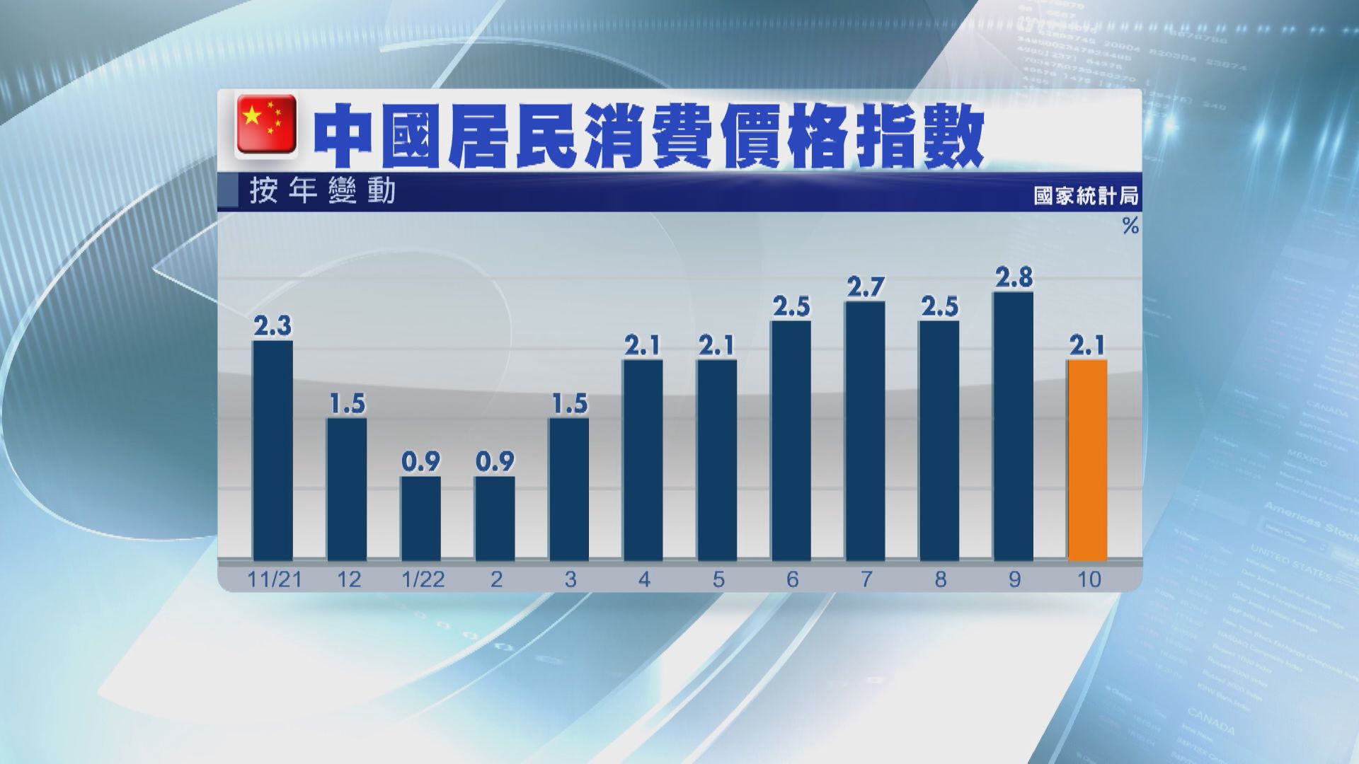 【內地通脹】內地10月通脹放緩至2.1%低於預期
