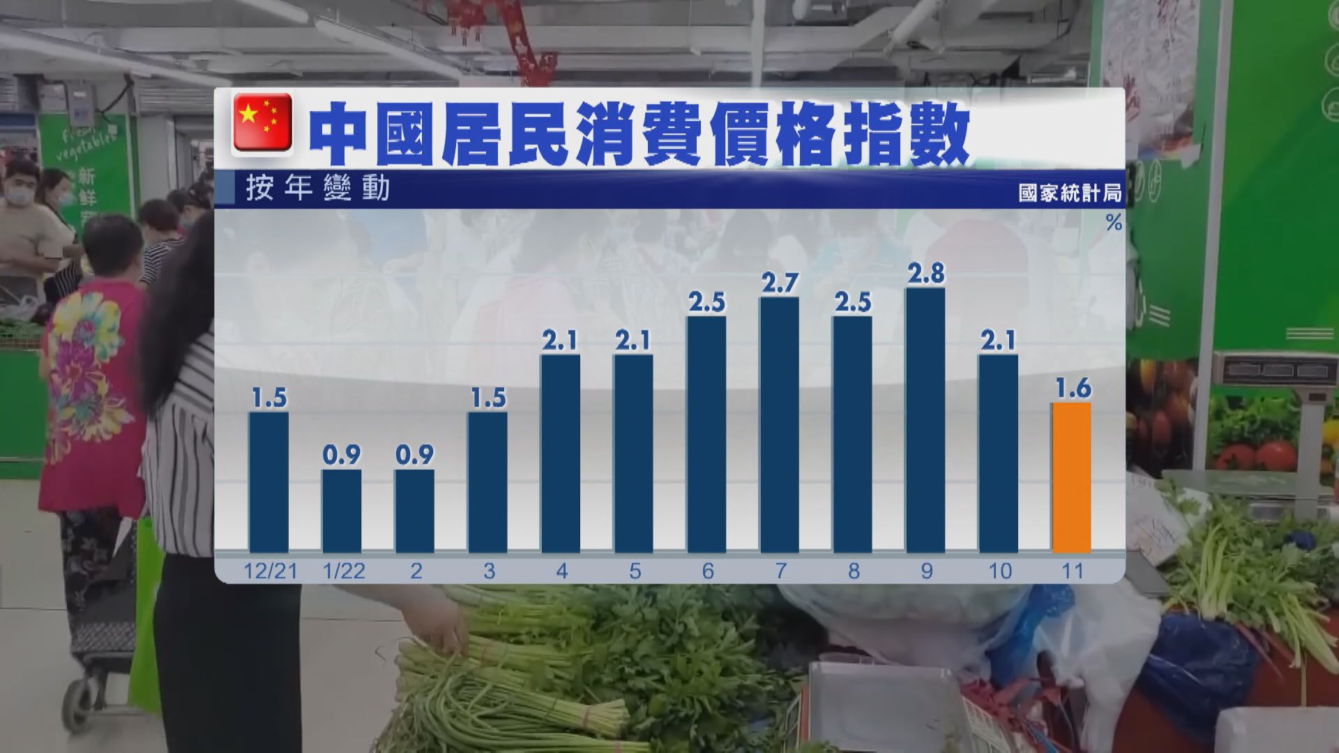 【通脹回落】內地11月CPI升1.6%  PPI連跌兩個月