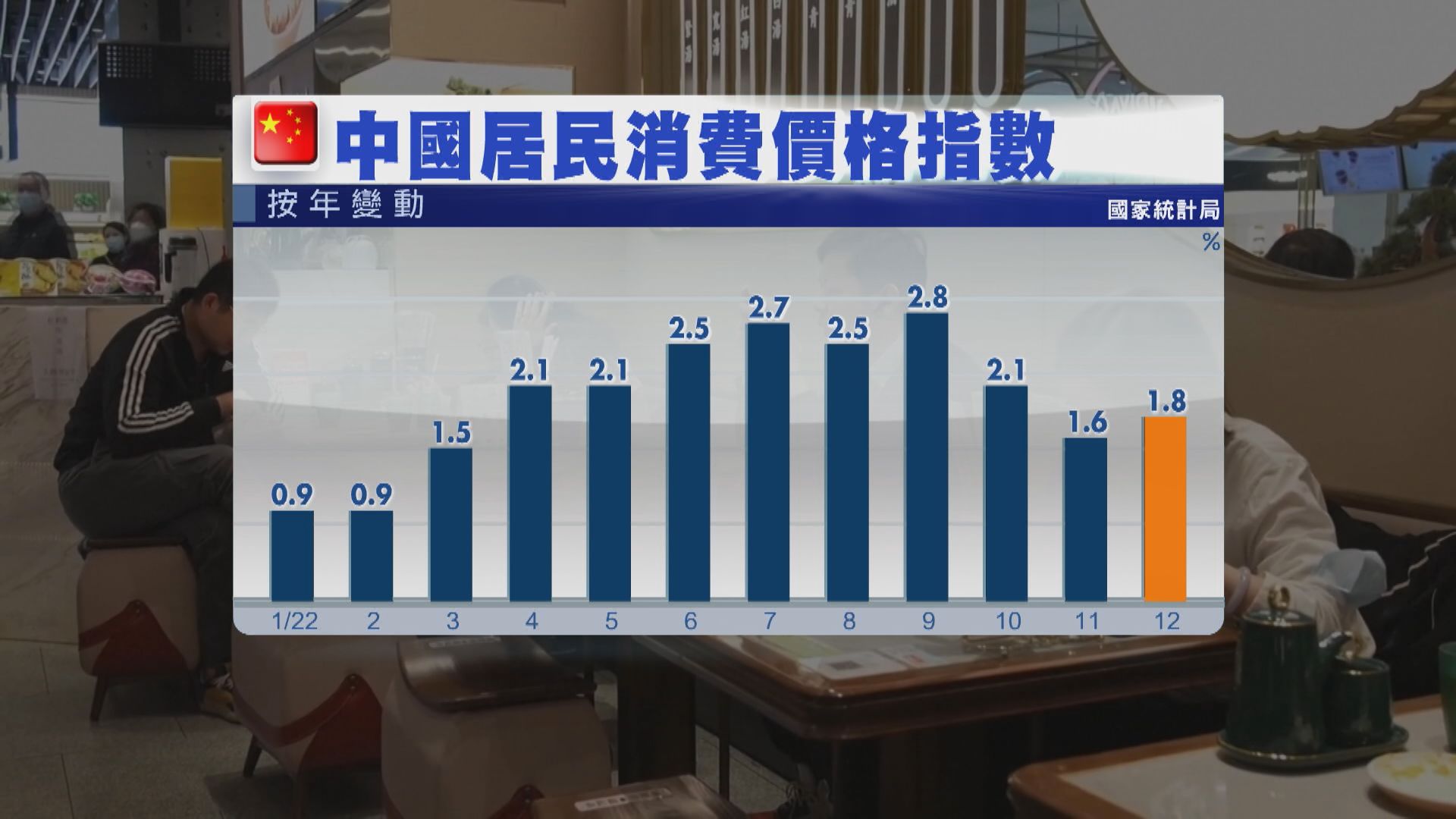 【經濟數據】內地上月通脹1.8% 發改委：有信心物價穩定