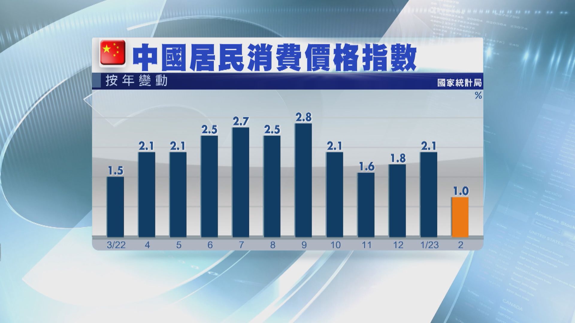 【內地數據】通脹明顯放緩 分析:政策空間擴大