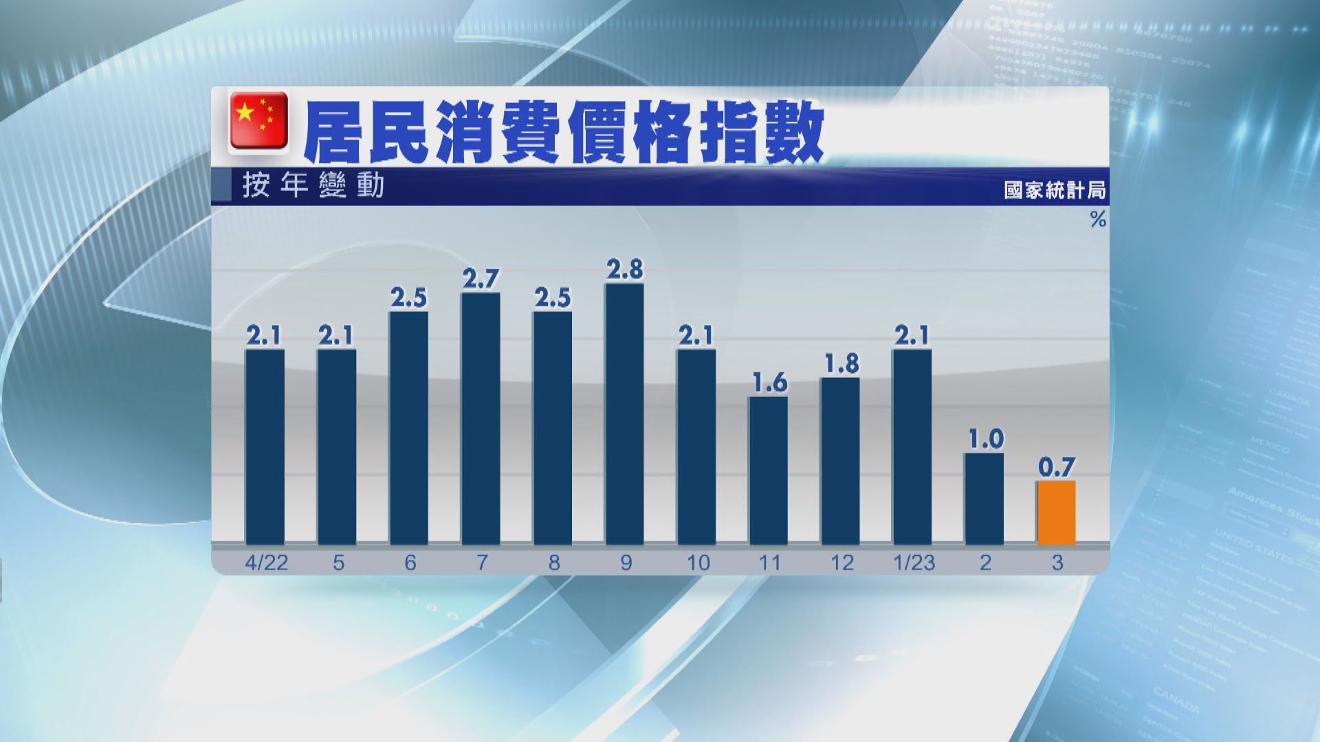 【利經濟復甦】內地3月通脹放緩 料短期調整幣策機會微