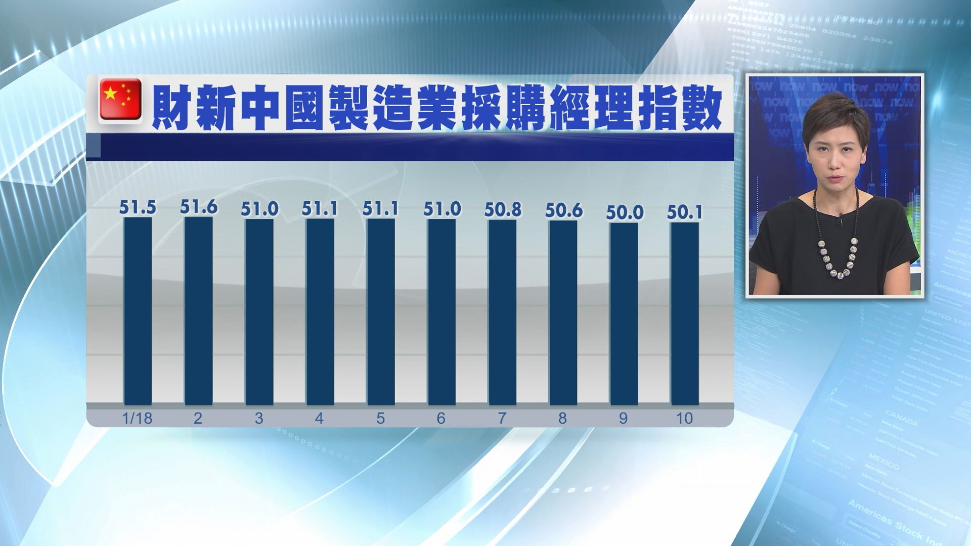 【勝於預期】財新製造業PMI回升至50.1